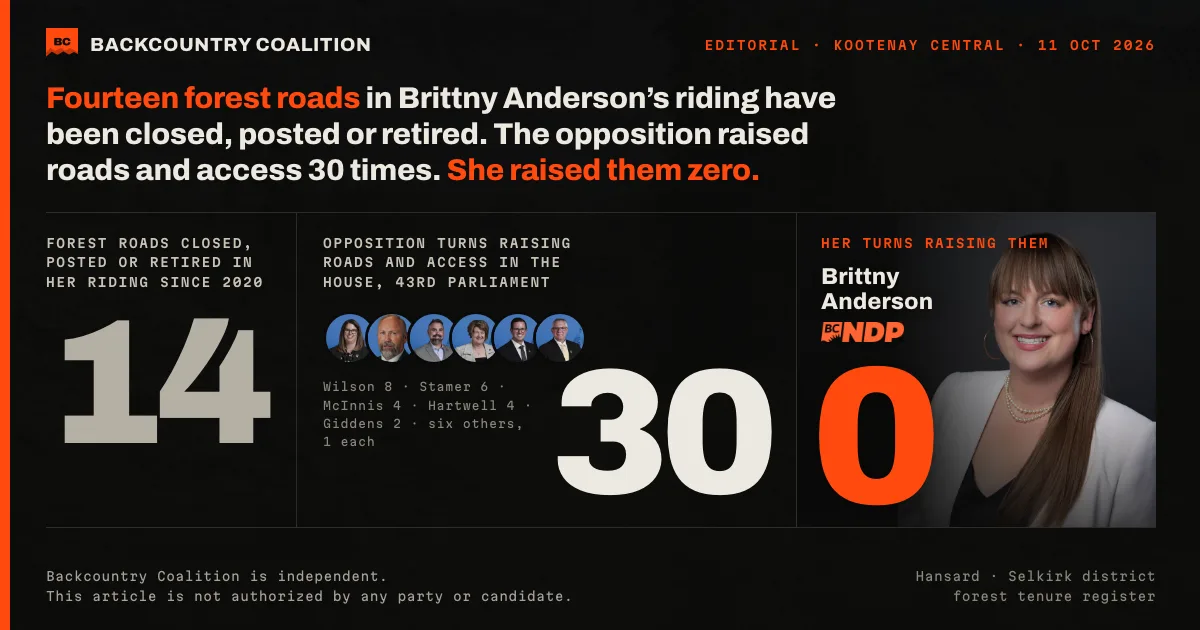 A dark card from Backcountry Coalition. The headline across the top: Fourteen forest roads in Brittny Anderson’s riding have been closed, posted or retired. The opposition raised roads and access 30 times. She raised them zero. Below it, three large figures side by side. 14: forest roads closed, posted or retired in her riding since 2020. 30: opposition turns raising roads and access in the House in the 43rd Parliament, beside the faces of Conservative MLAs Donegal Wilson, Ward Stamer, Scott McInnis, Sharon Hartwell, Kiel Giddens and Lorne Doerkson. 0, in large orange type, set over the left side of a full-height official portrait of Brittny Anderson, with her name, the BC NDP logo and the line her turns raising them. Along the bottom: Backcountry Coalition is independent. This article is not authorized by any party or candidate.