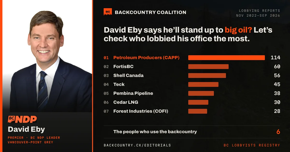 Open-graph card on near-black. A portrait column carries David Eby, Premier and BC NDP leader, with the BC NDP mark. Beside it the headline, David Eby says he’ll stand up to big oil? Let’s check who lobbied his office the most. Below it, a ranked bar chart of lobbying reports to his office: 1, Canadian Association of Petroleum Producers, 114; 2, FortisBC, 60; 3, Shell Canada, 56; 4, Teck, 45; 5, Pembina Pipeline, 38; 6, Cedar LNG, 30; 7, Council of Forest Industries, 28. Then: 6 from the people who use the backcountry.