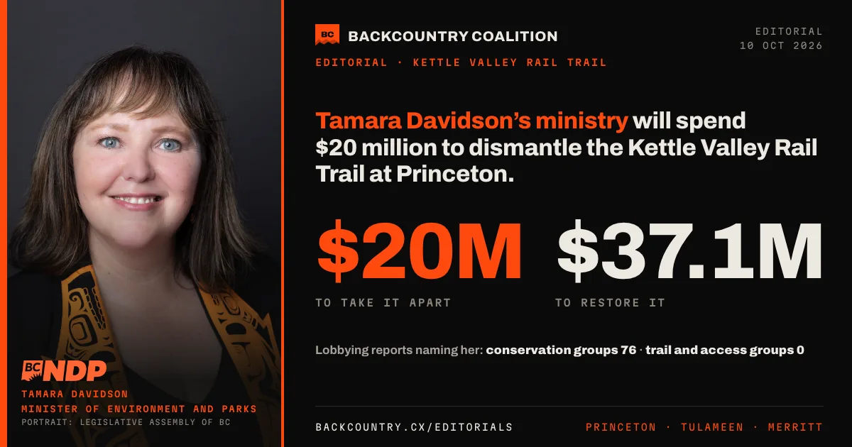 Card on near-black with an orange spine. Headline: Tamara Davidson’s ministry will spend $20 million to dismantle the Kettle Valley Rail Trail at Princeton, beside her official portrait and the BC NDP mark. A large figure reads $20M to take it apart, against $37.1M to restore it.