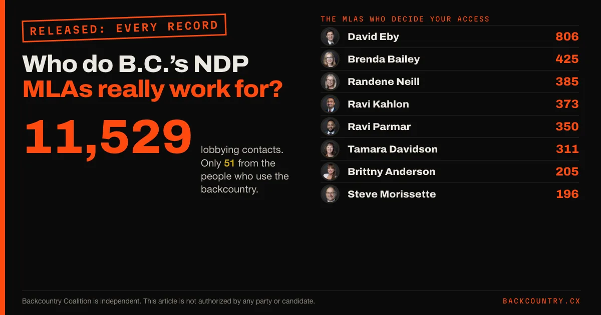 A dark card stamped Released: every record. The figure 11,529 lobbying contacts, a leaderboard of the eight BC NDP MLAs who decide backcountry access with portraits and counts, and the headline: Who do B.C.’s NDP MLAs really work for? Here is every lobbying record: 11,529 contacts, and only 51 from the people who use the backcountry. Along the bottom: Backcountry Coalition is independent. This article is not authorized by any party or candidate.