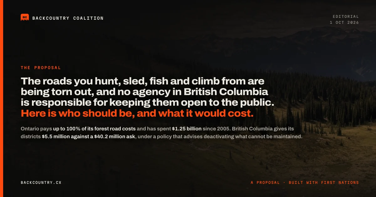 Card on near-black over a photograph of a road traversing an alpine bench, with an orange spine. Headline: The roads you hunt, sled, fish and climb from are being torn out, and no agency in British Columbia is responsible for keeping any of them open. Here is who should be, and what it would cost. Below it, that Ontario pays up to 100% of its forest road costs while British Columbia gives its districts $5.5 million against a $40.2 million ask.