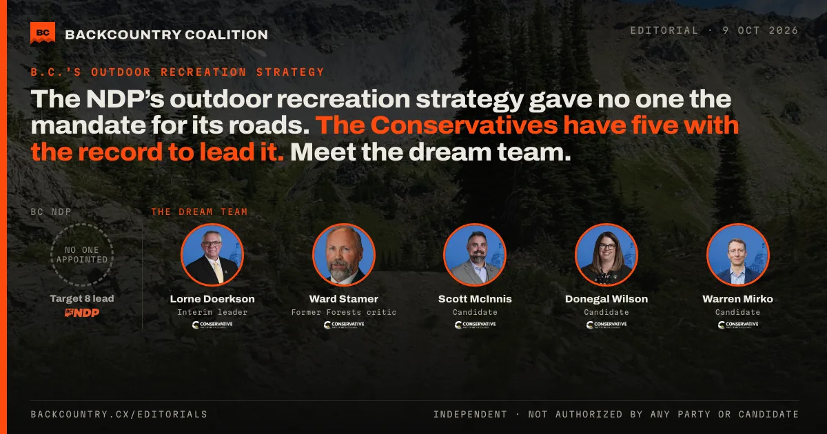 Open-graph card on near-black under the kicker B.C.'s outdoor recreation strategy, carrying the headline: the NDP's outdoor recreation strategy gave no one the mandate for its roads; the Conservatives have five with the record to lead it; meet the dream team. Opposite an empty BC NDP slot marked no one appointed, portraits of Lorne Doerkson, Ward Stamer, Scott McInnis, Donegal Wilson and Warren Mirko, each with the Conservative Party of BC logo, are labelled the dream team, with Doerkson as interim leader, Stamer as former Forests critic, and McInnis, Wilson and Mirko as candidates. Backcountry Coalition is independent and not authorized by any party or candidate.
