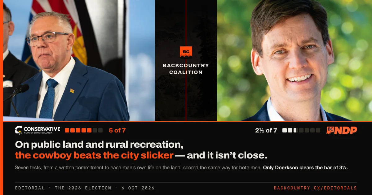 Open-graph card on near-black. Lorne Doerkson of the Conservative Party of BC and Premier David Eby of the BC NDP fill the frame on either side of an orange seam. Below them, beside their party logos, seven-square score bars read Doerkson 5 of 7 and Eby 2½ of 7, over the headline: On public land and rural recreation, the cowboy beats the city slicker, and it isn’t close.