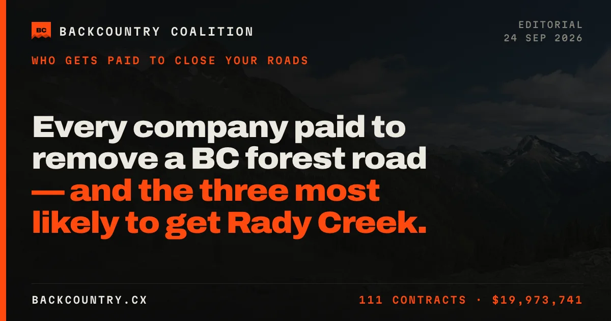 Card on near-black over a dark forest road photograph with an orange spine. Headline: 65 companies get paid to remove BC forest roads, and the three the record puts closest to Rady Creek.