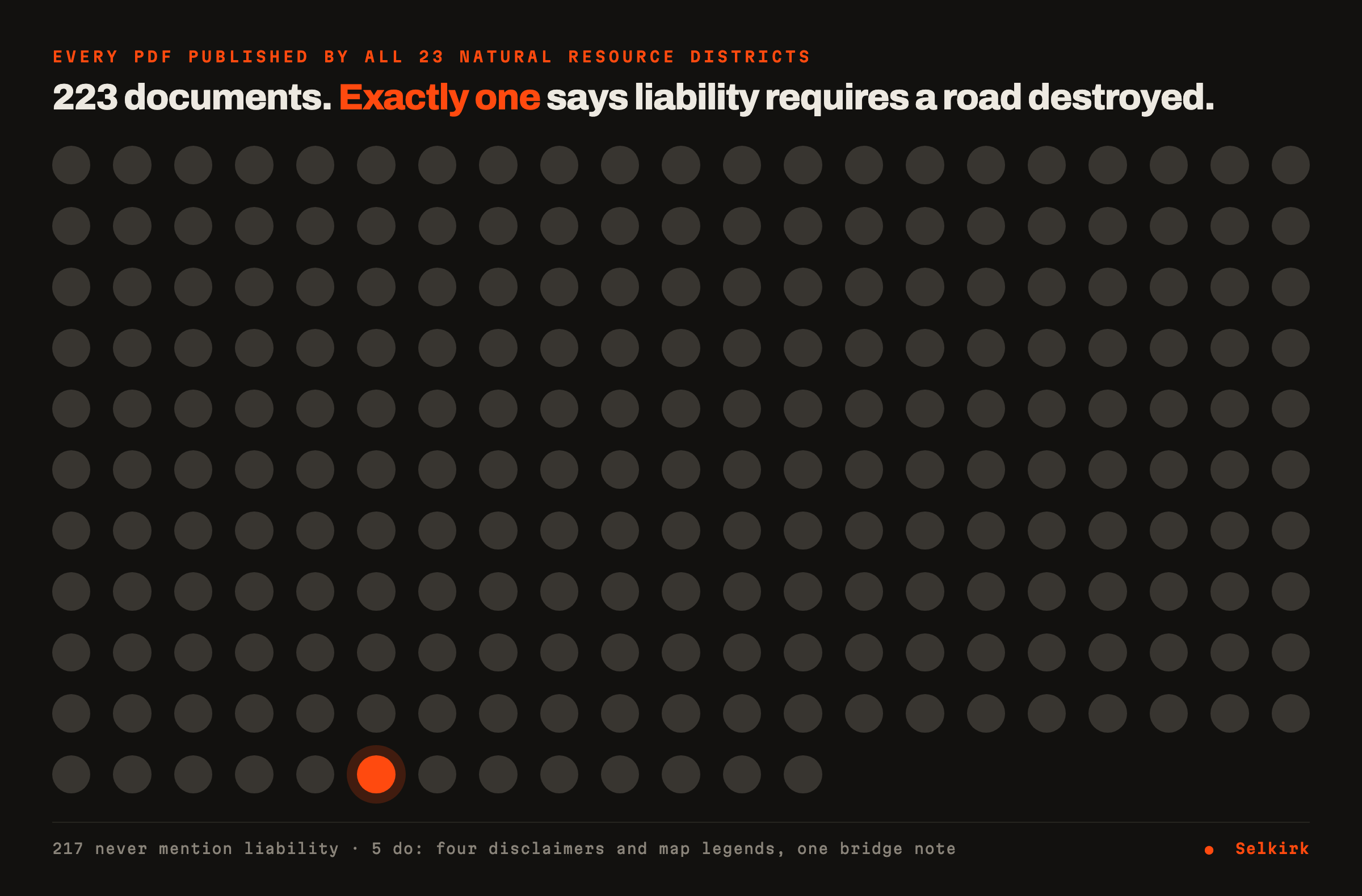 Grid of 223 circles, one for every PDF published by British Columbia's twenty-three natural resource districts. All are grey except one, coloured orange and labelled Selkirk: the only document of the 223 giving liability as a reason to deactivate a road. 217 never mention liability; five others do, being four disclaimers and map legends and one bridge inspection note.