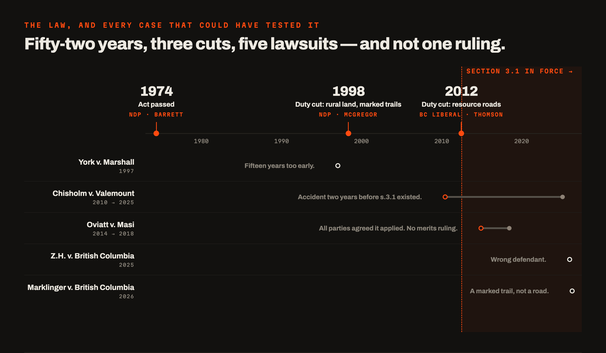 Timeline from 1974 to 2026. Above the axis, three legislative cuts to the duty of care: the Act passed in 1974 under the NDP Barrett government, a cut for rural land and marked trails in 1998 under an NDP government, and a cut for resource roads in 2012 under the BC Liberal Clark government. A shaded band marks the period since 25 June 2012 during which section 3.1 has been in force. Below the axis, five court cases, each in its own lane: York v. Marshall 1997, whose events predate section 3.1 by fifteen years; Chisholm v. Valemount, whose accident in 2010 falls two years before the band begins and whose judgment did not arrive until 2025; Oviatt v. Masi 2014 to 2018, in which the Province agreed section 3.1 applied but the case ended without a ruling on the merits; Z.H. v. British Columbia 2025, which failed on the identity of the defendant; and Marklinger v. British Columbia 2026, a death on a marked trail rather than a road. The footer reads: in fourteen years no reported BC decision has applied section 3.1.