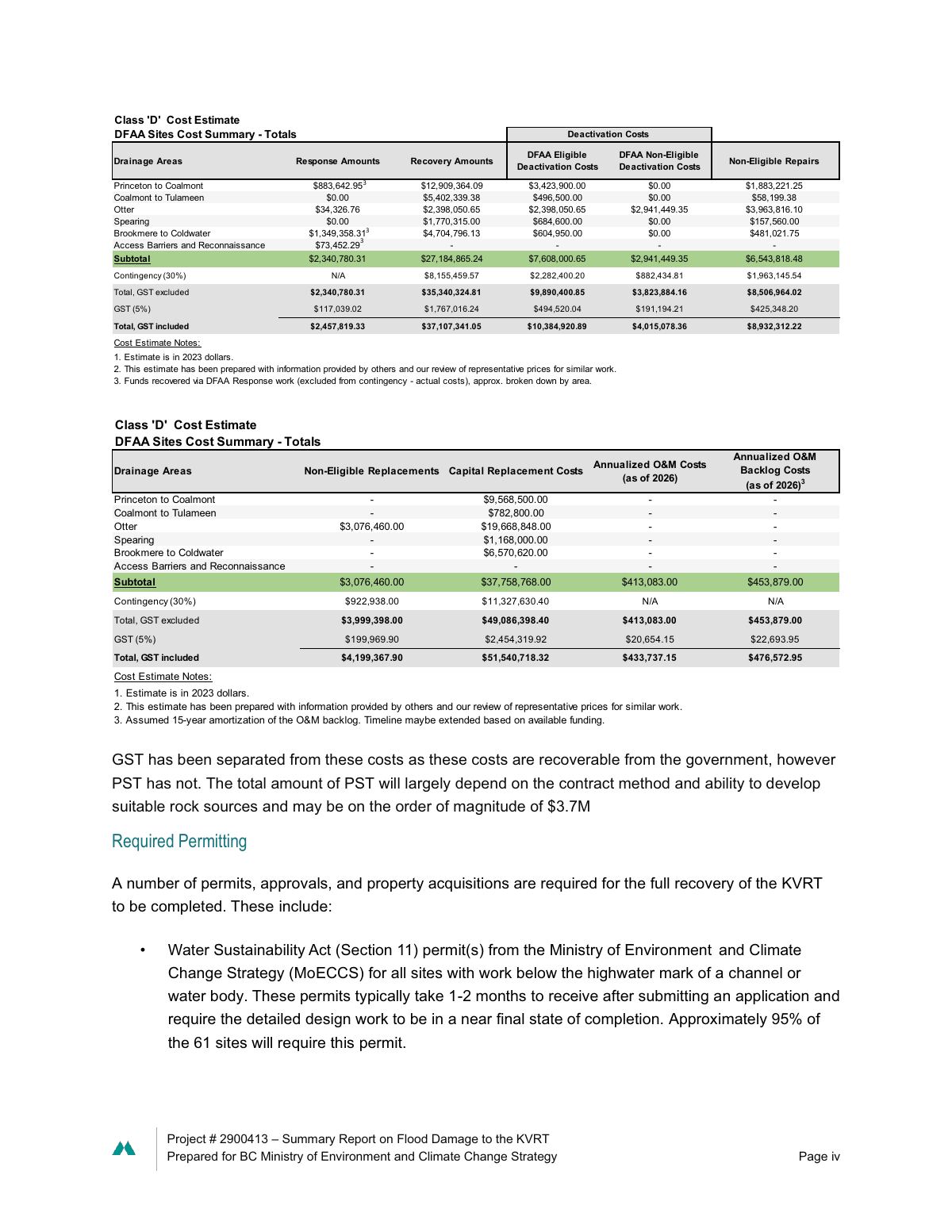 Printed page iv of the McElhanney report in full. A Class D cost estimate table from the McElhanney report, DFAA Sites Cost Summary Totals, by drainage area. Columns are response amounts, recovery amounts, DFAA-eligible deactivation costs, DFAA non-eligible deactivation costs, and non-eligible repairs. Recovery amounts: Princeton to Coalmont 12,909,364 dollars; Coalmont to Tulameen 5,402,339; Otter 2,398,051; Spearing 1,770,315; Brookmere to Coldwater 4,704,796. Totals including contingency and GST: response 2,457,819; recovery 37,107,341; eligible deactivation 10,384,921; non-eligible deactivation 4,015,078; non-eligible repairs 8,932,312. Notes say the estimate is in 2023 dollars. Below it, a second table gives non-eligible replacements of 4,199,368 dollars for bridge KV-060, capital replacement costs of 51,540,718 dollars, annualized operation and maintenance costs of 433,737 dollars as of 2026 and annualized backlog costs of 476,573 dollars, followed by the start of the required permitting list.