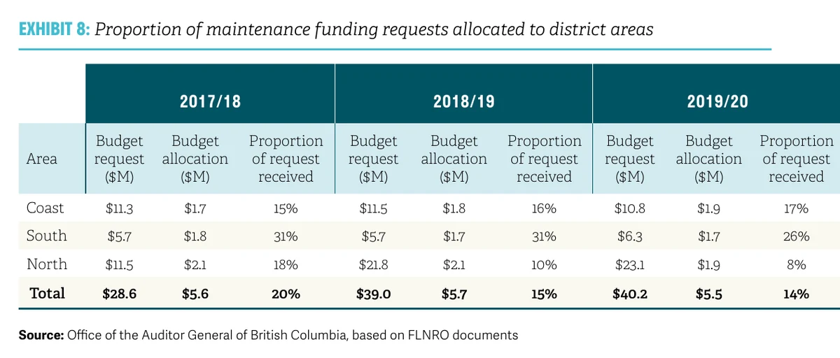 Auditor General Exhibit 8: proportion of maintenance funding requests allocated to district areas. Totals show 2017/18 requests $28.6M against $5.6M allocated, 20%; 2018/19 $39.0M against $5.7M, 15%; 2019/20 $40.2M against $5.5M, 14%.