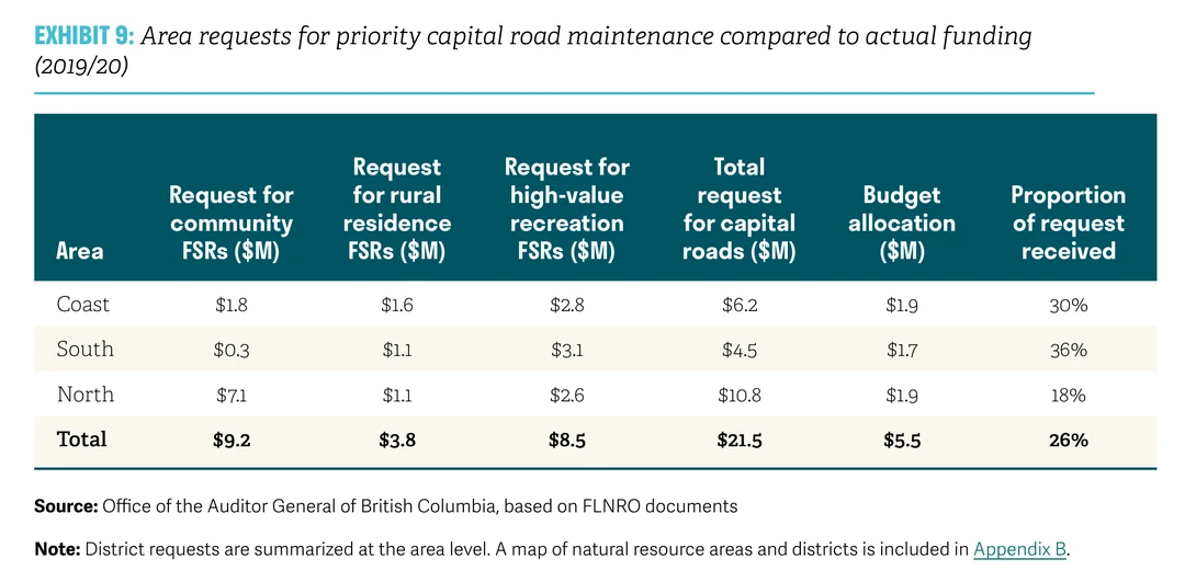 Exhibit 9 from the Auditor General&rsquo;s 2020 audit, titled Area requests for priority capital road maintenance compared to actual funding, 2019 to 2020. The table has one row per area. Coast requested 1.8 million dollars for community forest service roads, 1.6 million for rural residence roads and 2.8 million for high-value recreation roads, a total capital request of 6.2 million, and received a budget allocation of 1.9 million, 30 per cent of the request. South requested 0.3 million, 1.1 million and 3.1 million, a total of 4.5 million, and received 1.7 million, 36 per cent. North requested 7.1 million, 1.1 million and 2.6 million, a total of 10.8 million, and received 1.9 million, 18 per cent. The totals row reads 9.2 million, 3.8 million, 8.5 million, 21.5 million requested, 5.5 million allocated, 26 per cent received.