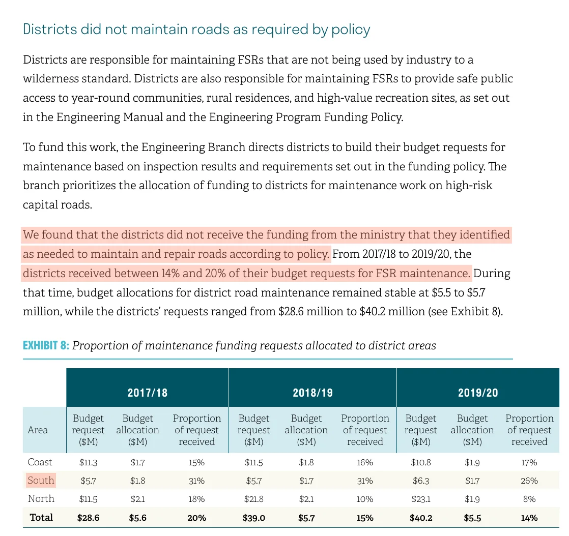 Page 39 of the Auditor General's report, headed Districts did not maintain roads as required by policy. It says districts received between 14% and 20% of their budget requests for FSR maintenance from 2017/18 to 2019/20. Exhibit 8 shows the South area received 31%, 31% and 26% of its requests.