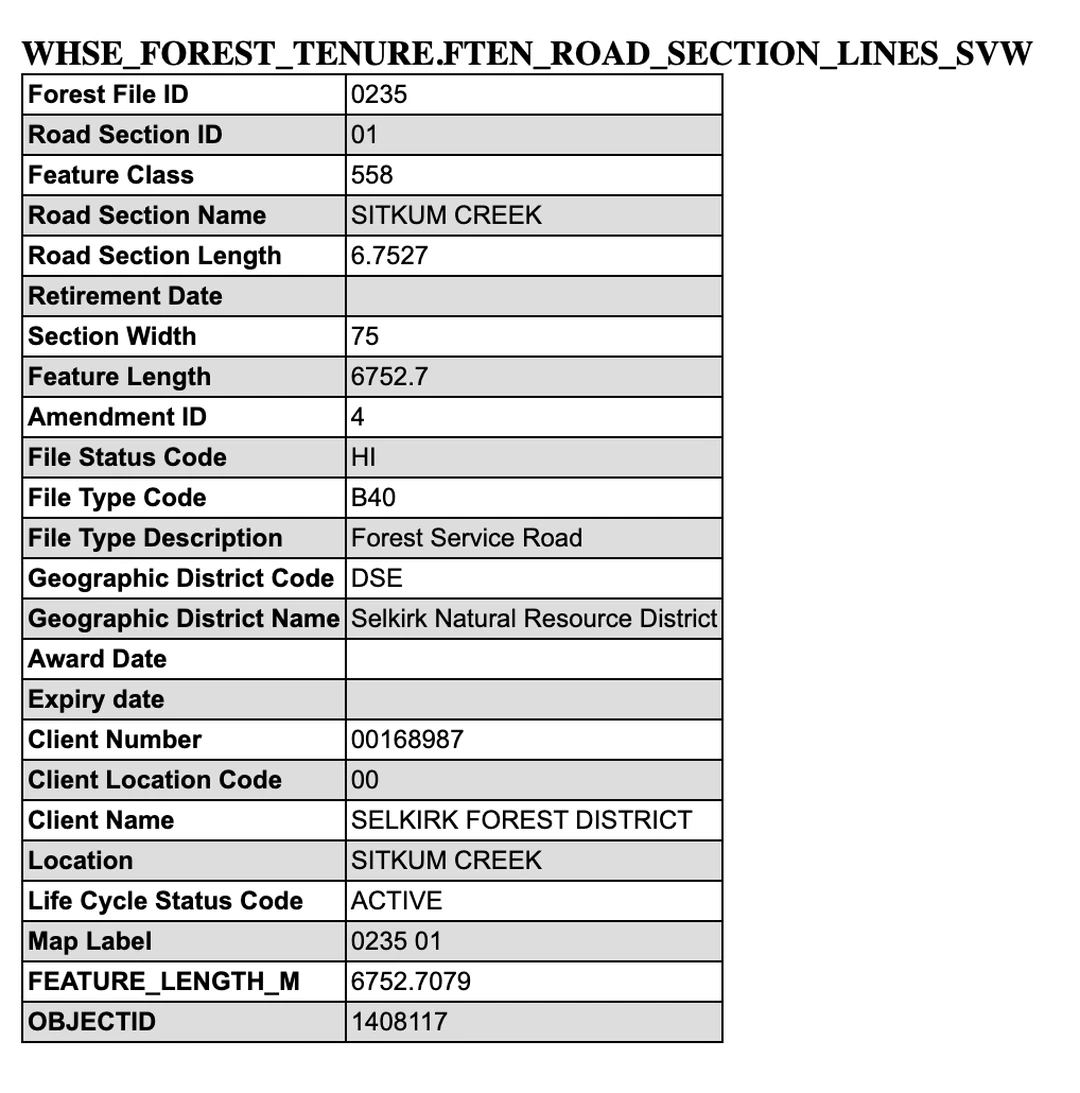 Attribute table served by the British Columbia government map service for the forest tenure road section layer. Forest File ID 0235. Road Section ID 01. Feature Class 558. Road Section Name SITKUM CREEK. Road Section Length 6.7527. Retirement Date blank. Section Width 75. Feature Length 6752.7. Amendment ID 4. File Status Code HI. File Type Code B40. File Type Description Forest Service Road. Geographic District Code DSE. Geographic District Name Selkirk Natural Resource District. Award Date blank. Expiry date blank. Client Number 00168987. Client Location Code 00. Client Name SELKIRK FOREST DISTRICT. Location SITKUM CREEK. Life Cycle Status Code ACTIVE. Map Label 0235 01. FEATURE_LENGTH_M 6752.7079. OBJECTID 1408117.