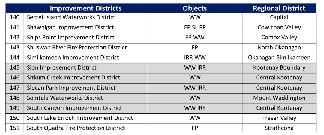 Page 5 of the provincial list of improvement districts, showing a three-column table headed Improvement Districts, Objects, Regional District. Row 146 reads Sitkum Creek Improvement District, object WW for waterworks, regional district Central Kootenay. The surrounding rows are 140 Secret Island Waterworks District through 152 South West Extension Waterworks District.