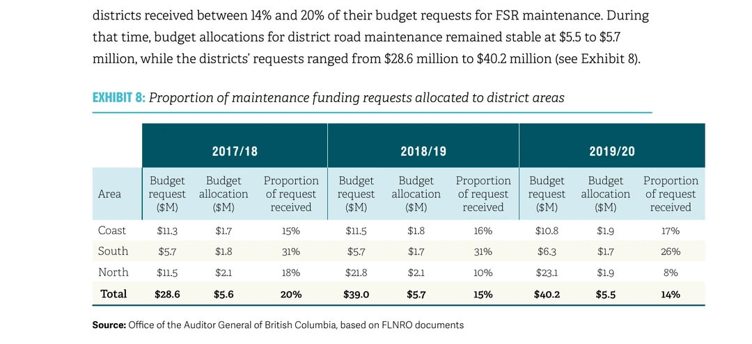 Exhibit 8 from page 39 of the Auditor General report, a table headed Proportion of maintenance funding requests allocated to district areas, with columns for 2017 slash 18, 2018 slash 19 and 2019 slash 20 and rows for Coast, South, North and Total. The Total row reads: 2017 slash 18, budget request 28.6 million dollars, budget allocation 5.6 million dollars, proportion of request received 20 per cent; 2018 slash 19, request 39.0 million, allocation 5.7 million, 15 per cent; 2019 slash 20, request 40.2 million, allocation 5.5 million, 14 per cent. The source line reads Office of the Auditor General of British Columbia, based on FLNRO documents.