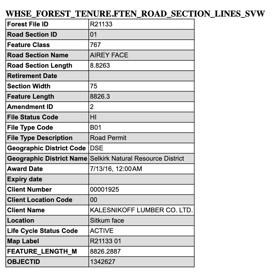 Attribute table served by the British Columbia government map service for the forest tenure road section layer. Forest File ID R21133. Road Section ID 01. Feature Class 767. Road Section Name AIREY FACE. Road Section Length 8.8263. Retirement Date blank. Section Width 75. Feature Length 8826.3. Amendment ID 2. File Status Code HI. File Type Code B01. File Type Description Road Permit. Geographic District Code DSE. Geographic District Name Selkirk Natural Resource District. Award Date 7 slash 13 slash 16, 12 colon 00 AM. Expiry date blank. Client Number 00001925. Client Location Code 00. Client Name KALESNIKOFF LUMBER CO. LTD. Location Sitkum face. Life Cycle Status Code ACTIVE. Map Label R21133 01. FEATURE_LENGTH_M 8826.2887. OBJECTID 1342627.