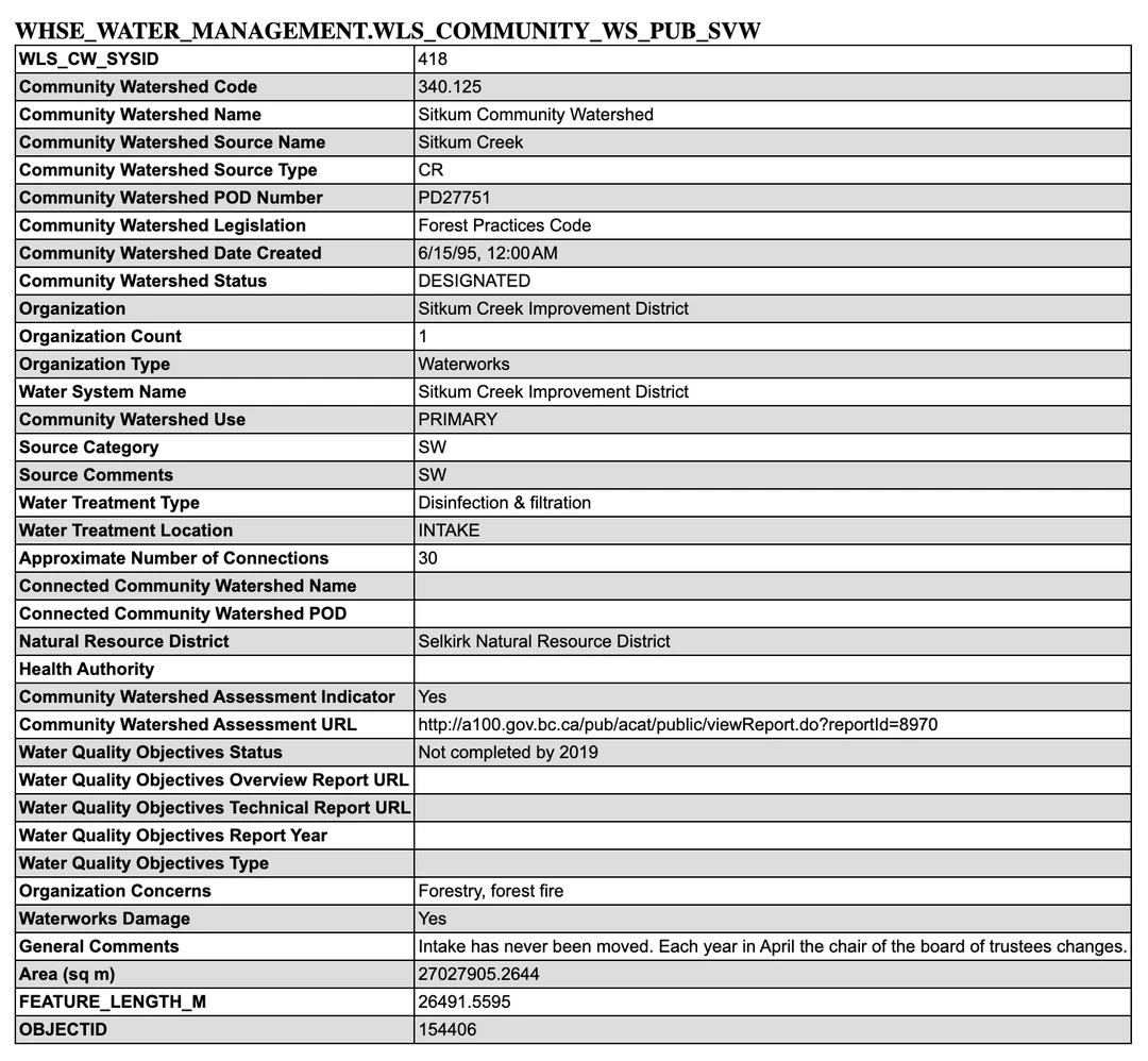 Attribute table served by the British Columbia government map service for the community watersheds layer. Community Watershed Code 340.125. Community Watershed Name Sitkum Community Watershed. Community Watershed Source Name Sitkum Creek. Community Watershed POD Number PD27751. Community Watershed Legislation Forest Practices Code. Community Watershed Date Created 6 slash 15 slash 95. Community Watershed Status DESIGNATED. Organization Sitkum Creek Improvement District. Organization Type Waterworks. Community Watershed Use PRIMARY. Water Treatment Type Disinfection and filtration. Water Treatment Location INTAKE. Approximate Number of Connections 30. Natural Resource District Selkirk Natural Resource District. Community Watershed Assessment Indicator Yes, with an assessment URL. Water Quality Objectives Status Not completed by 2019. The four fields below it, for the overview report URL, the technical report URL, the report year and the objectives type, are all empty. Organization Concerns Forestry, forest fire. Waterworks Damage Yes. General Comments, Intake has never been moved, each year in April the chair of the board of trustees changes. Area 27027905.2644 square metres.