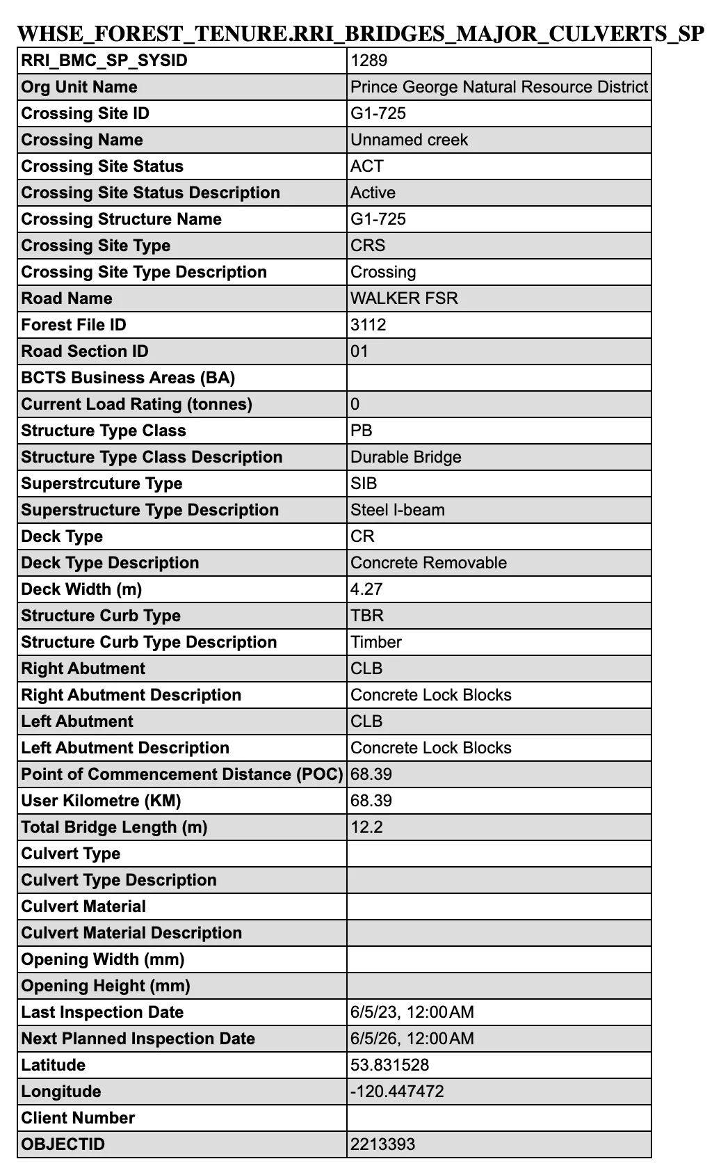 Attribute table served by the British Columbia government map service for the bridges and major culverts layer. Org Unit Name Prince George Natural Resource District. Crossing Site ID G1-725. Crossing Name Unnamed creek. Crossing Site Status Active. Road Name WALKER FSR. Forest File ID 3112. Road Section ID 01. Current Load Rating in tonnes 0. Structure Type Class Description Durable Bridge. Superstructure Type Description Steel I-beam. Deck Type Description Concrete Removable. Deck Width 4.27 metres. Right and left abutments Concrete Lock Blocks. User Kilometre 68.39. Total Bridge Length 12.2 metres. Last Inspection Date 6 slash 5 slash 23. Next Planned Inspection Date 6 slash 5 slash 26. Latitude 53.831528. Longitude minus 120.447472.