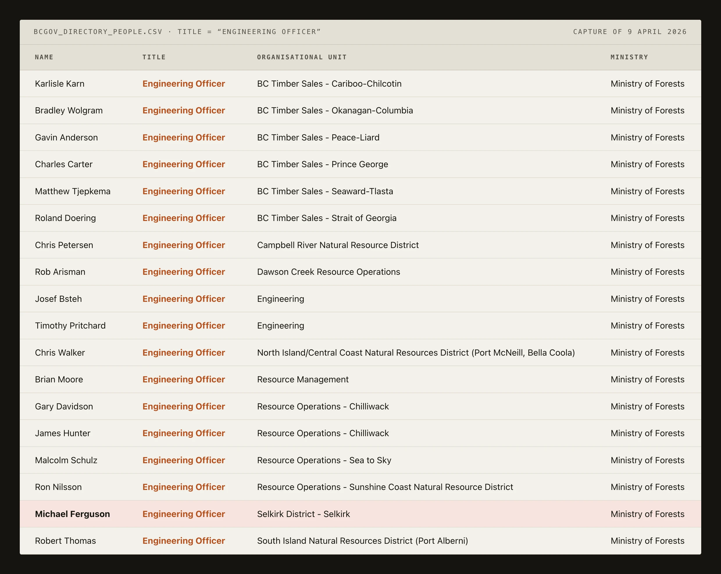 The Province&rsquo;s staff directory, capture of 9 April 2026, filtered to the title &ldquo;Engineering Officer&rdquo;. Four columns: name, title, organisational unit and ministry. All eighteen rows carry the identical title Engineering Officer, and every one of them is in the Ministry of Forests. Michael Ferguson, Selkirk District, is one row of the eighteen and is highlighted.