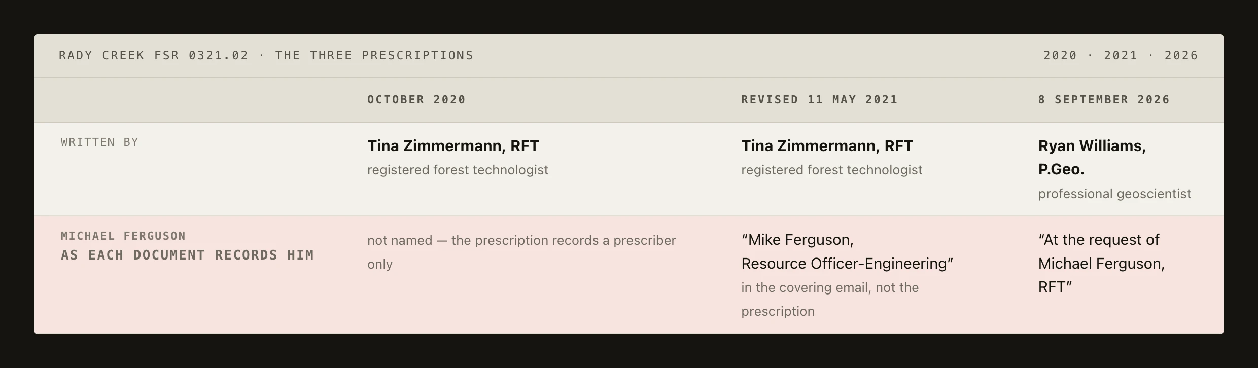 The three Rady Creek prescriptions. October 2020 and the revision of 11 May 2021 were both written by Tina Zimmermann, RFT, a registered forest technologist. The 8 September 2026 report was written by Ryan Williams, P.Geo. On all three the ministry contact and requester is Michael Ferguson, recorded as Resource Officer-Engineering and then as Engineering Officer.