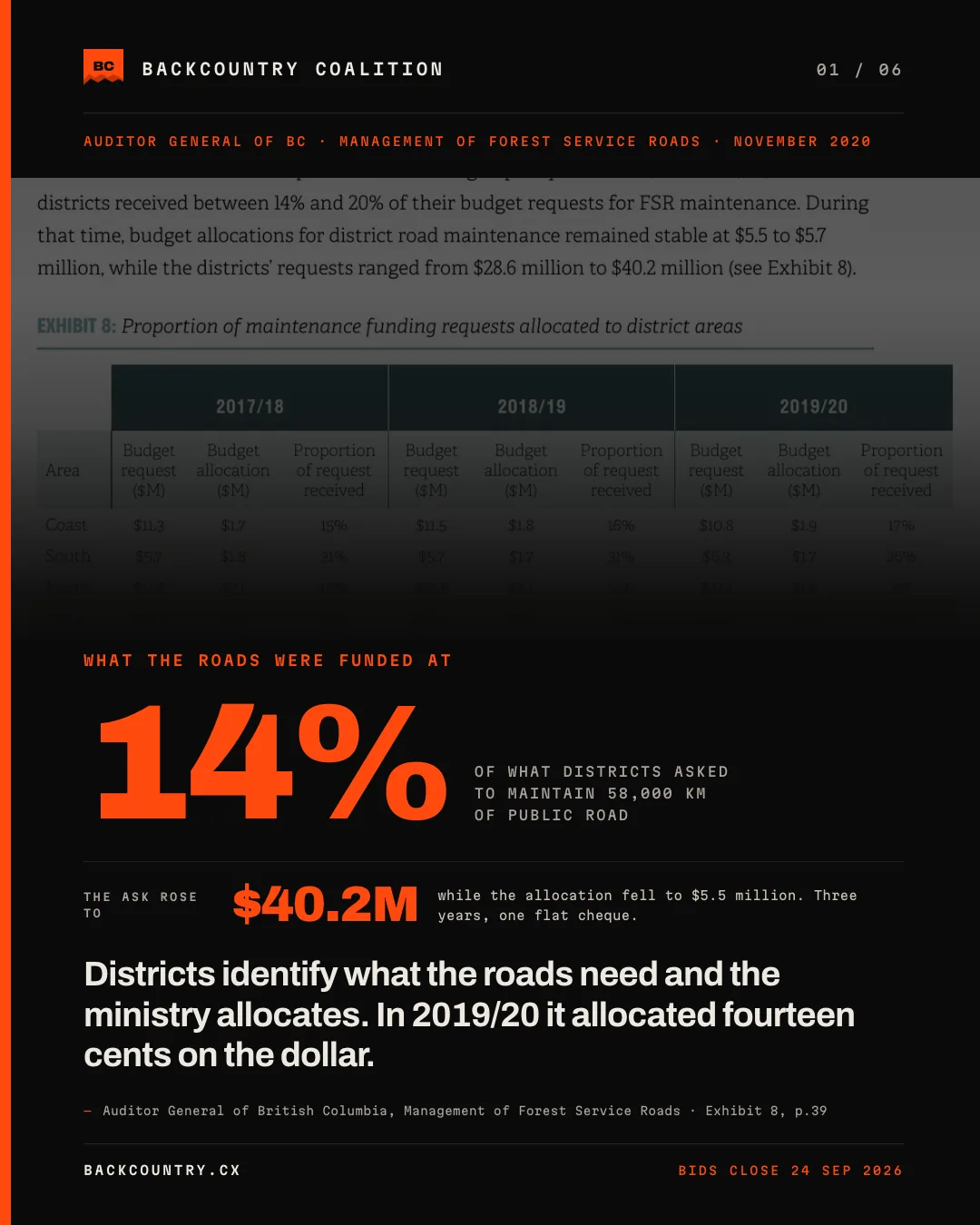 Slide 1 of 6. The Auditor General's Exhibit 8 behind a large orange 14%, labelled OF WHAT DISTRICTS ASKED TO MAINTAIN 58,000 KM OF PUBLIC ROAD, set beside $40.2M under the connector THE ASK ROSE TO: while the allocation fell to $5.5 million, three years and one flat cheque. The claim reads: districts identify what the roads need and the ministry allocates; in 2019/20 it allocated fourteen cents on the dollar. Sourced to Exhibit 8, page 39.