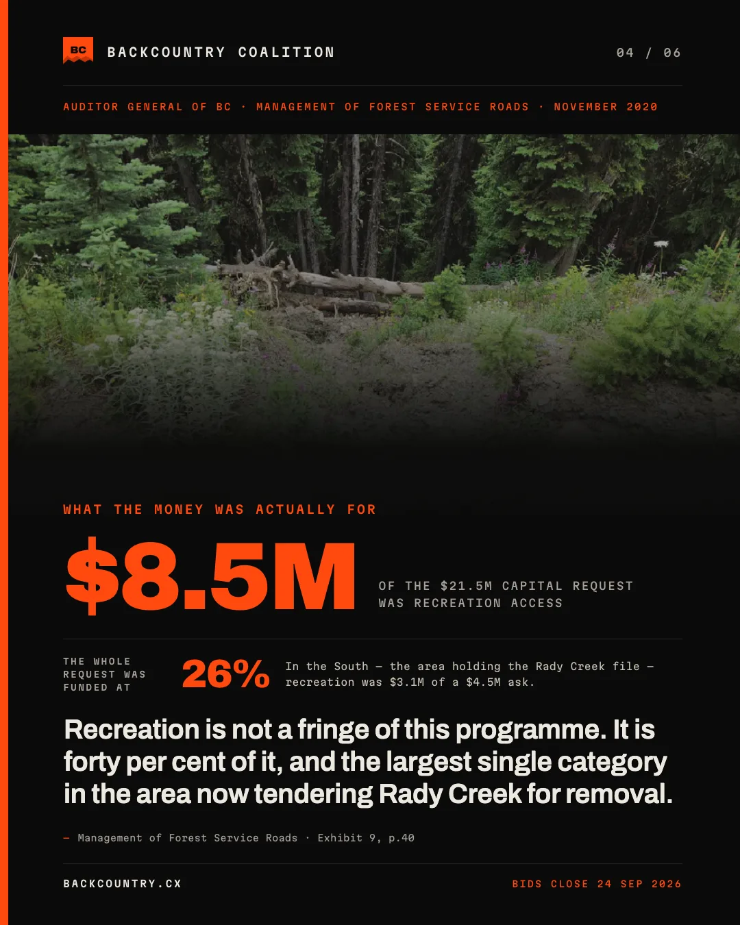 Slide 4 of 6, kicker WHAT THE MONEY WAS ACTUALLY FOR. A large orange $8.5M labelled OF THE $21.5M CAPITAL REQUEST WAS RECREATION ACCESS, set beside 26% under the connector THE WHOLE REQUEST WAS FUNDED AT: in the South, the area holding the Rady Creek file, recreation was $3.1M of a $4.5M ask. The claim reads: recreation is forty per cent of this programme and the largest single category in the area now tendering a recreation road for removal. Sourced to Exhibit 9, page 40.