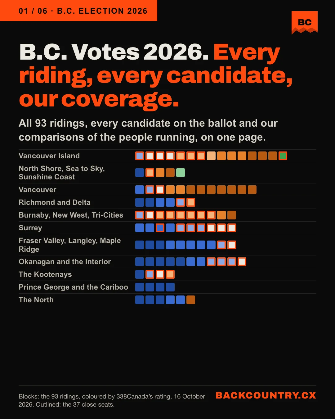Slide 1. B.C. Votes 2026. Every riding, every candidate, our coverage. All 93 ridings, every candidate on the ballot and our comparisons of the people running, on one page. Below, the 93 ridings drawn as blocks, region by region, coloured by their projected rating as of 16 October 2026, with the 37 close seats outlined.