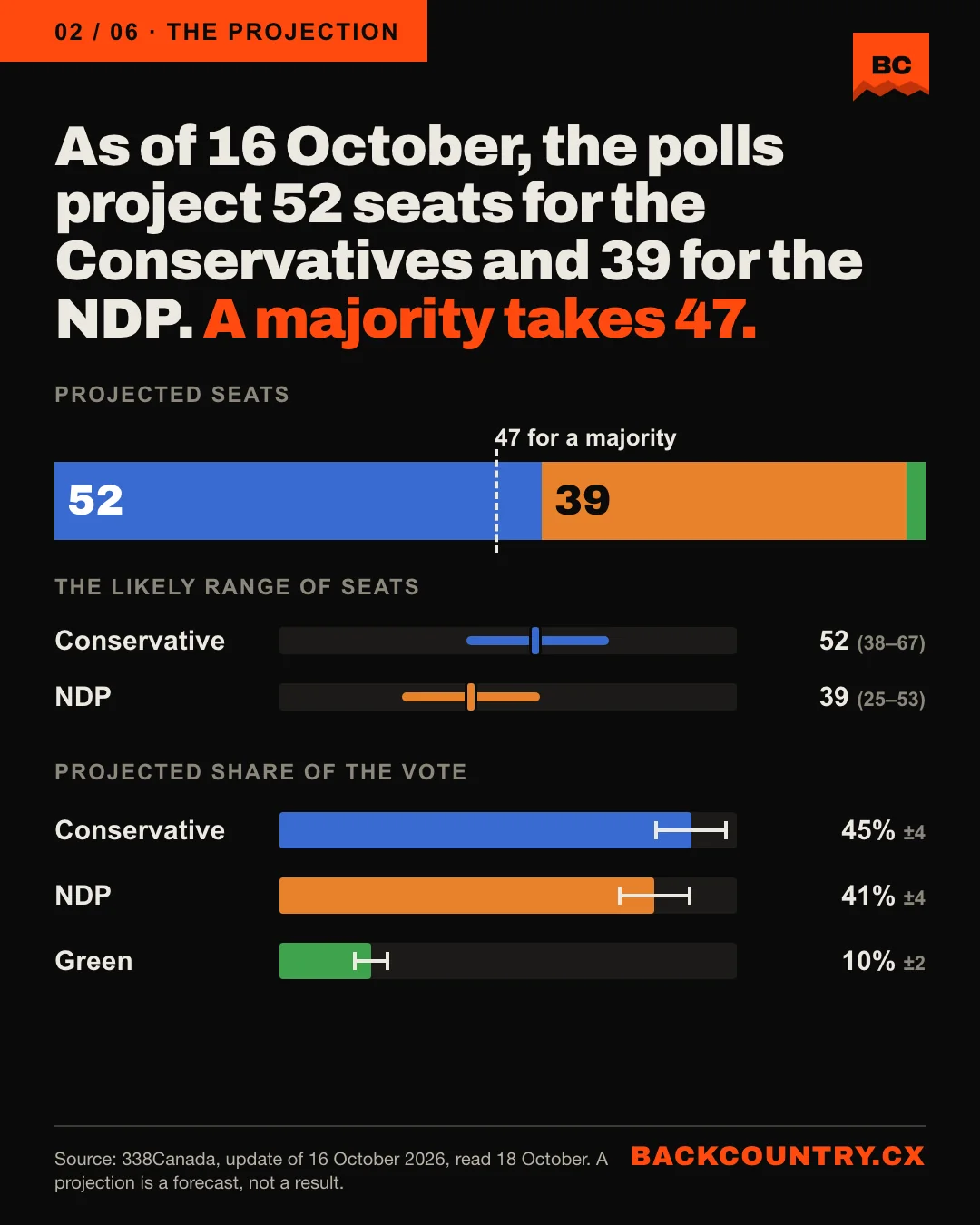 Slide 2. As of 16 October, the polls project 52 seats for the Conservatives and 39 for the NDP. A majority takes 47. A seat bar marked at 47; the likely ranges, Conservatives 38 to 67 and NDP 25 to 53; and the projected vote, Conservatives 45% plus or minus 4, NDP 41% plus or minus 4, Greens 10% plus or minus 2. Source: 338Canada.