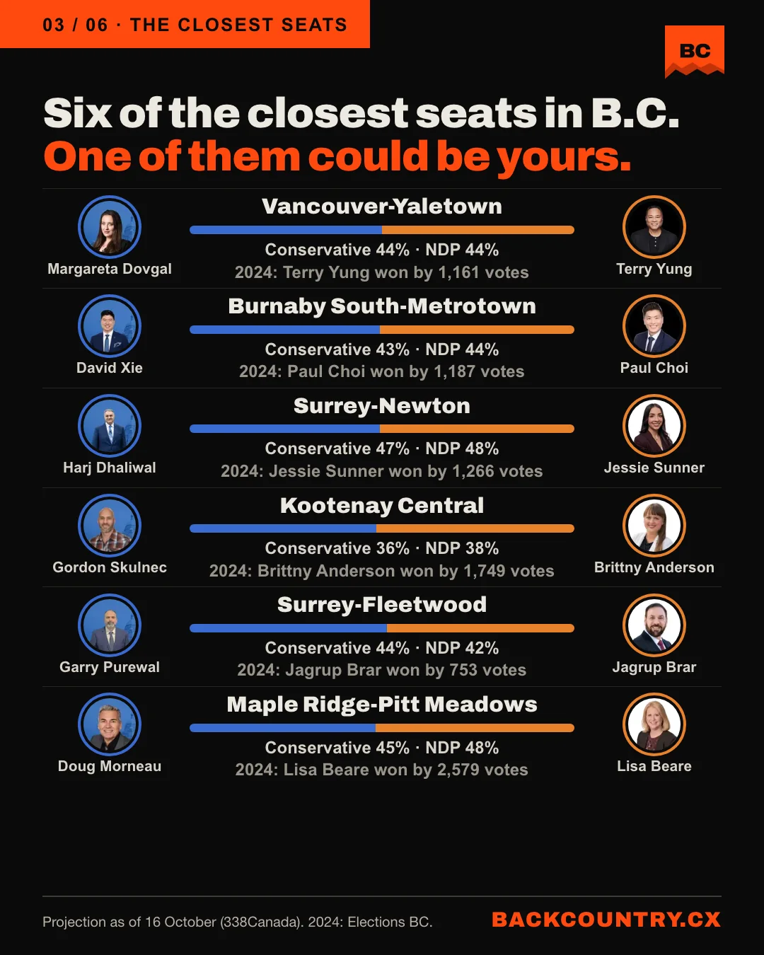 Slide 3. Six of the closest seats in B.C. One of them could be yours. Six ridings, each with the Conservative candidate on the left, the NDP candidate on the right, a two-colour bar of their projected vote as of 16 October, and the 2024 winner and margin: Vancouver-Yaletown, Burnaby South-Metrotown, Surrey-Newton, Kootenay Central, Surrey-Fleetwood and Maple Ridge-Pitt Meadows.