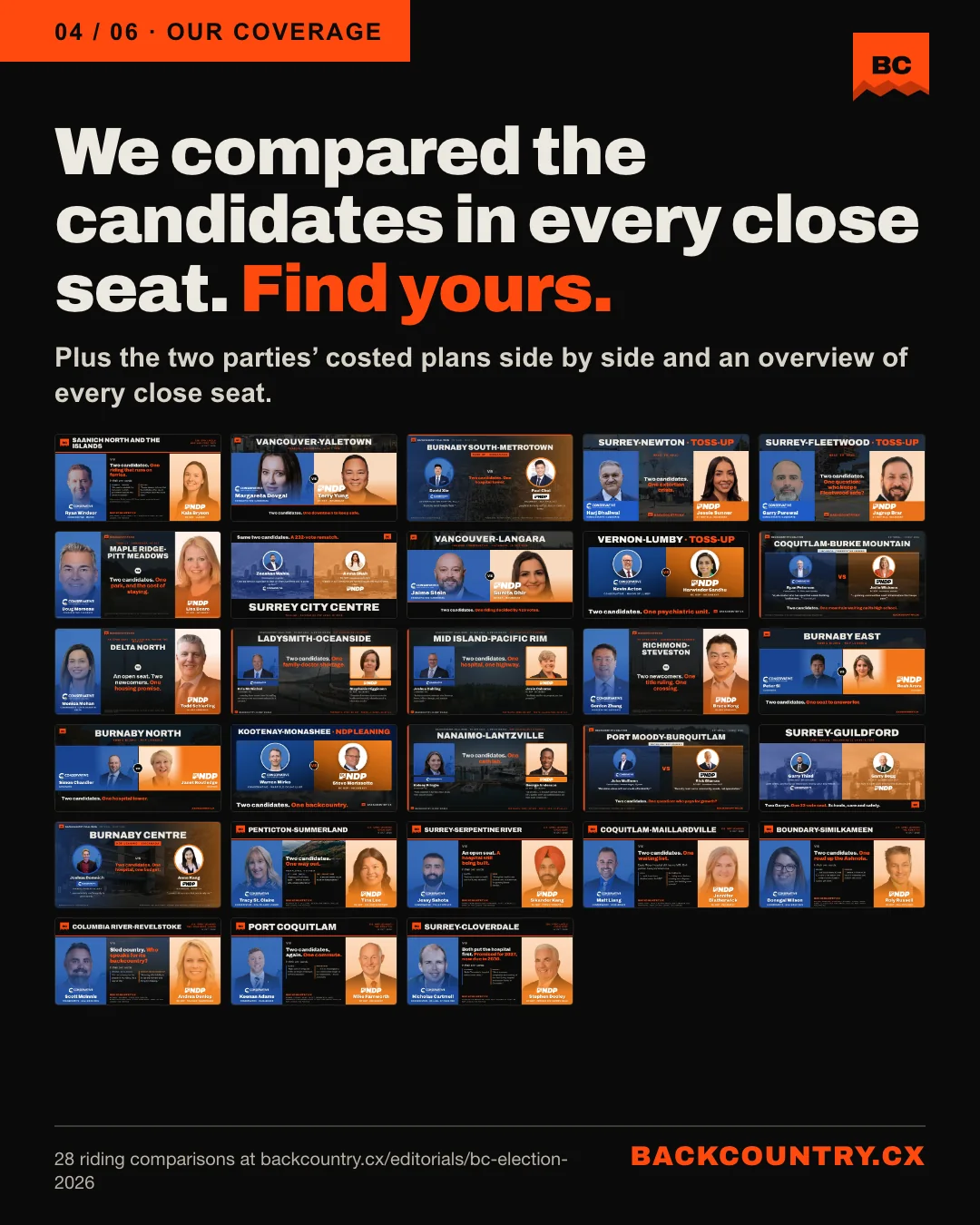 Slide 4. We compared the candidates in every close seat. Find yours. Plus the two parties' costed plans side by side and an overview of every close seat. A mosaic of our 28 riding comparison cards, one per close seat.