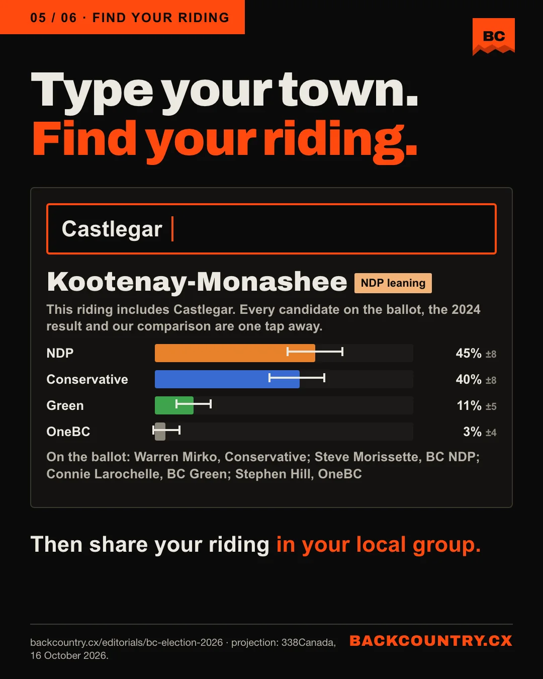 Slide 5. Type your town. Find your riding. A search box reading Castlegar, and the result: Kootenay-Monashee, NDP leaning, with its projection and the candidates on the ballot. Then share your riding in your local group.