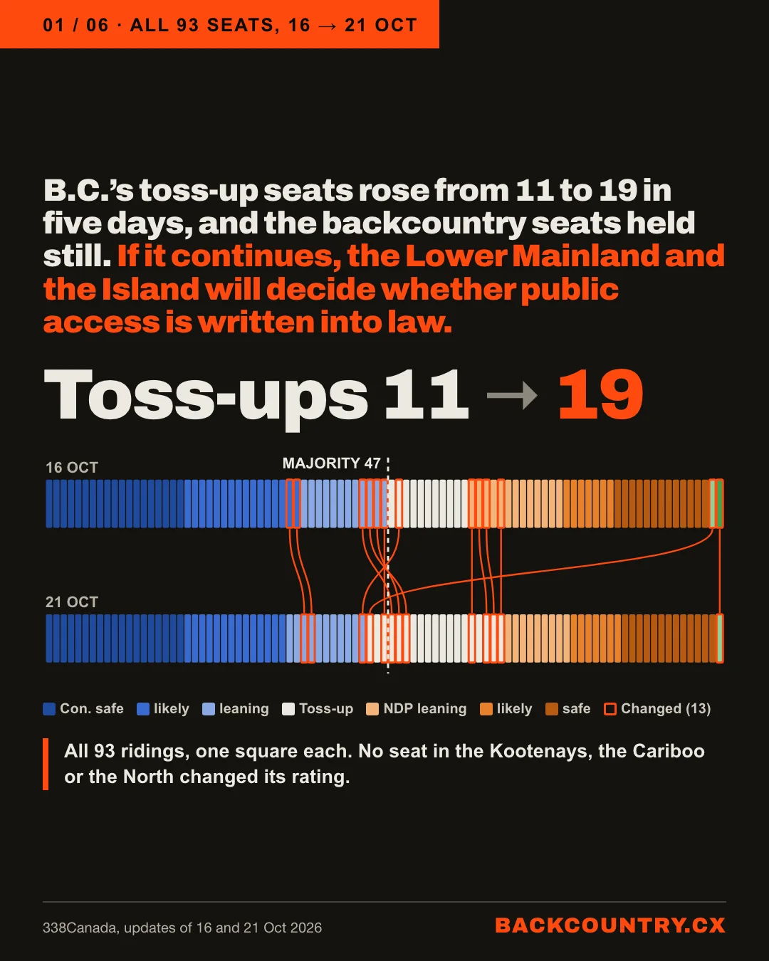 Slide 1 of 6. All 93 seats, 16 to 21 October. The headline: B.C.'s toss-up seats rose from 11 to 19 in five days, and the backcountry seats held still. If it continues, the Lower Mainland and the Island will decide whether public access is written into law. Toss-ups 11 to 19. Two rows of 93 squares, one per riding, coloured by 338Canada's rating from safe Conservative to safe NDP, for 16 and 21 October, with orange lines joining the 13 seats that changed rating and a dashed line at 47, a majority. No seat in the Kootenays, the Cariboo or the North changed its rating.