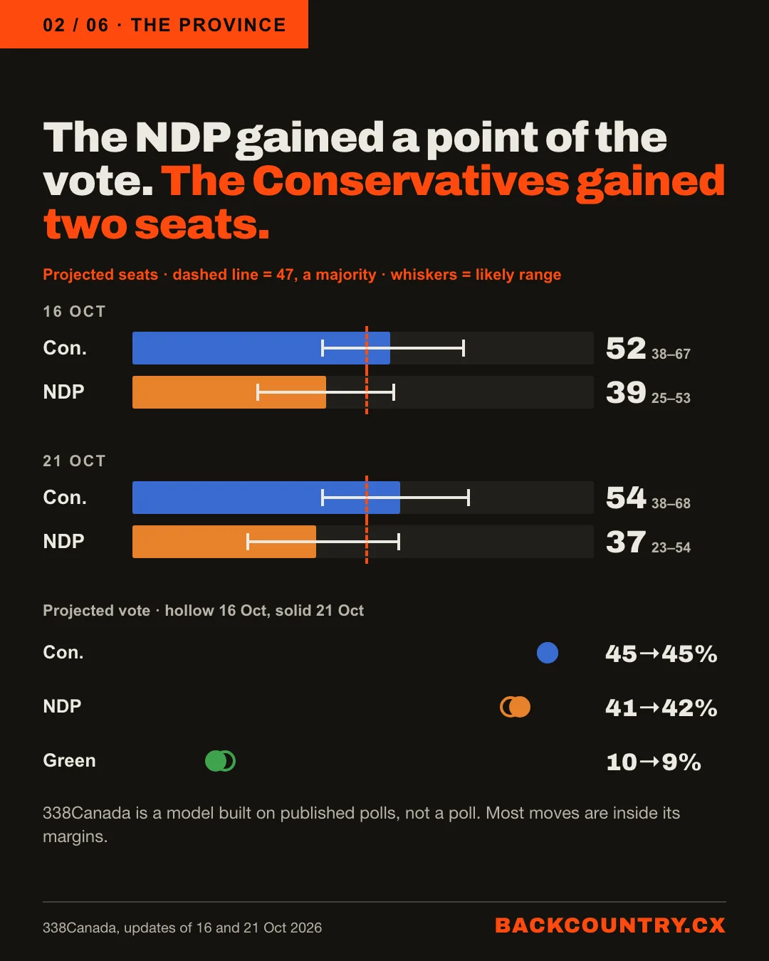 Slide 2 of 6. The province. The NDP gained a point of the vote. The Conservatives gained two seats. Seat bars with likely ranges and a majority line at 47: on 16 October, Conservatives 52 (38 to 67) and NDP 39 (25 to 53); on 21 October, Conservatives 54 (38 to 68) and NDP 37 (23 to 54). Projected vote: Conservatives 45 to 45 per cent, NDP 41 to 42, Greens 10 to 9. 338Canada is a model, and most moves are inside its margins.
