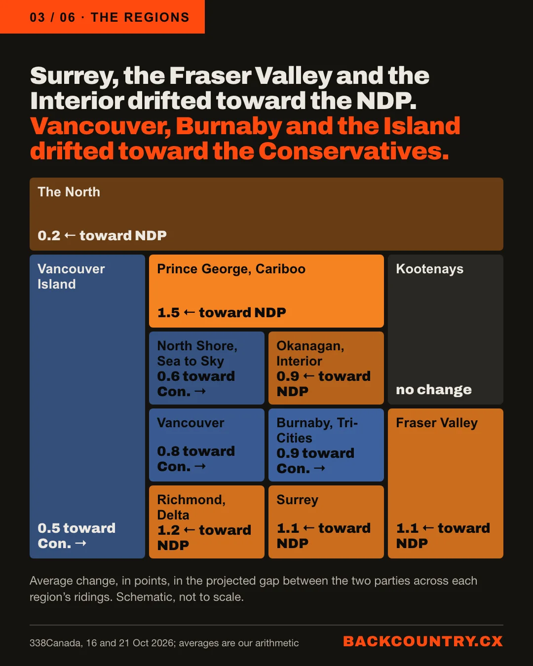 Slide 3 of 6. The regions. Surrey, the Fraser Valley and the Interior drifted toward the NDP. Vancouver, Burnaby and the Island drifted toward the Conservatives. A schematic map of B.C.'s regions shaded by the average change in the gap: toward the NDP, Prince George and Cariboo 1.5, Richmond and Delta 1.2, Fraser Valley 1.1, Surrey 1.1, Okanagan and Interior 0.9, the North 0.2; Kootenays no change; toward the Conservatives, Vancouver Island 0.5, North Shore and Sea to Sky 0.6, Vancouver 0.8, Burnaby and Tri-Cities 0.9.