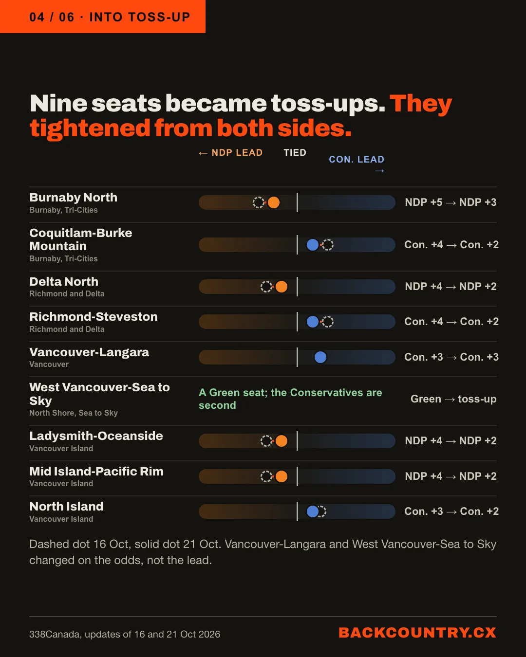 Slide 4 of 6. Into toss-up. Nine seats became toss-ups. They tightened from both sides. Sliders from NDP lead to Conservative lead: Burnaby North NDP +5 to +3; Coquitlam-Burke Mountain Con. +4 to +2; Delta North NDP +4 to +2; Richmond-Steveston Con. +4 to +2; Vancouver-Langara Con. +3 to +3; West Vancouver-Sea to Sky, a Green seat with the Conservatives second, Green to toss-up; Ladysmith-Oceanside NDP +4 to +2; Mid Island-Pacific Rim NDP +4 to +2; North Island Con. +3 to +2.