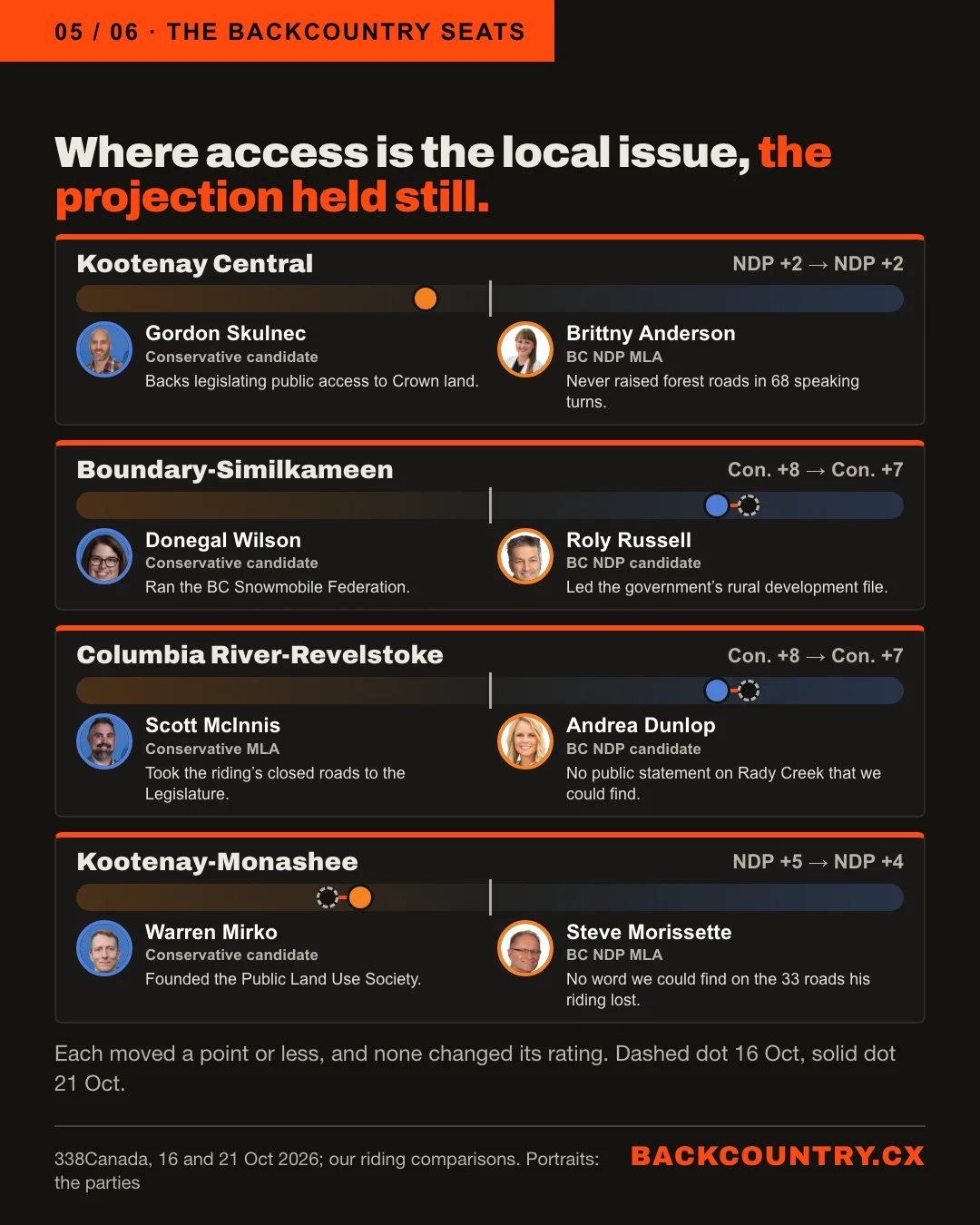 Slide 5 of 6. The backcountry seats. Where access is the local issue, the projection held still. Kootenay Central, NDP +2, unchanged: Gordon Skulnec, Conservative candidate, backs legislating public access to Crown land; Brittny Anderson, BC NDP MLA, never raised forest roads in 68 speaking turns. Boundary-Similkameen, Con. +8 to +7: Donegal Wilson, Conservative candidate, ran the BC Snowmobile Federation; Roly Russell, BC NDP candidate, led the government's rural development file. Columbia River-Revelstoke, Con. +8 to +7: Scott McInnis, Conservative MLA, took the riding's closed roads to the Legislature; Andrea Dunlop, BC NDP candidate, no public statement on Rady Creek that we could find. Kootenay-Monashee, NDP +5 to +4: Warren Mirko, Conservative candidate, founded the Public Land Use Society; Steve Morissette, BC NDP MLA, no word we could find on the 33 roads his riding lost.
