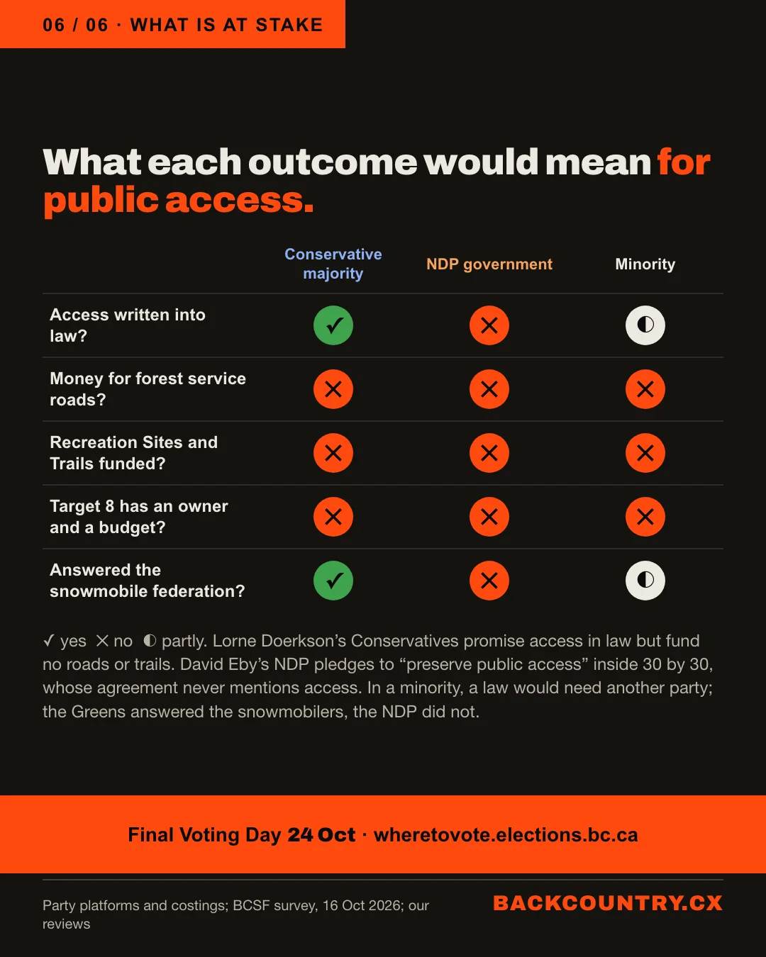 Slide 6 of 6. What is at stake. A grid of three outcomes, Conservative majority, NDP government and minority, against five questions. Access written into law: yes, no, partly. Money for forest service roads: no in all three. Recreation Sites and Trails funded: no in all three. Target 8 has an owner and a budget: no in all three. Answered the snowmobile federation: yes, no, partly. Lorne Doerkson's Conservatives promise access in law but fund no roads or trails; David Eby's NDP pledges to preserve public access inside 30 by 30, whose agreement never mentions access. Final Voting Day 24 October, wheretovote.elections.bc.ca.