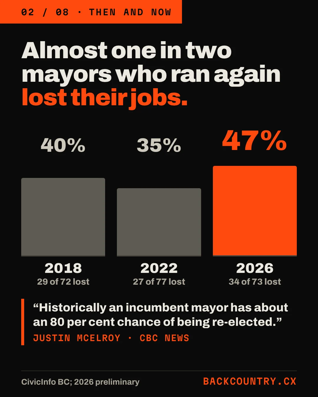 Slide 2 of 8. Headline: Almost one in two mayors who ran again lost their jobs. Columns for the same 109 municipalities: 2018, 40 per cent, 29 of 72; 2022, 35 per cent, 27 of 77; 2026, 47 per cent, 34 of 73. Quote from Justin McElroy, CBC News: historically an incumbent mayor has about an 80 per cent chance of being re-elected. Preliminary results.
