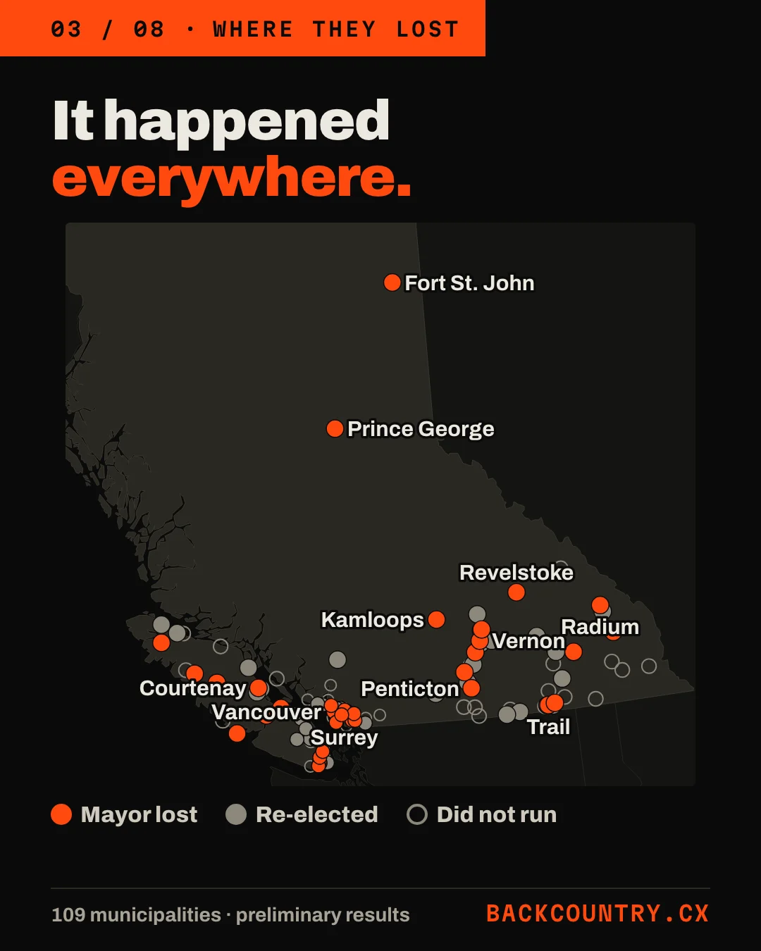 Slide 3 of 8. Headline: It happened everywhere. A map of British Columbia with a dot for each of the 109 municipalities: orange where the sitting mayor lost, grey where the mayor was re-elected, a ring where the mayor did not run. Labelled: Fort St. John, Prince George, Kamloops, Vernon, Penticton, Revelstoke, Radium, Trail, Courtenay, Vancouver and Surrey.