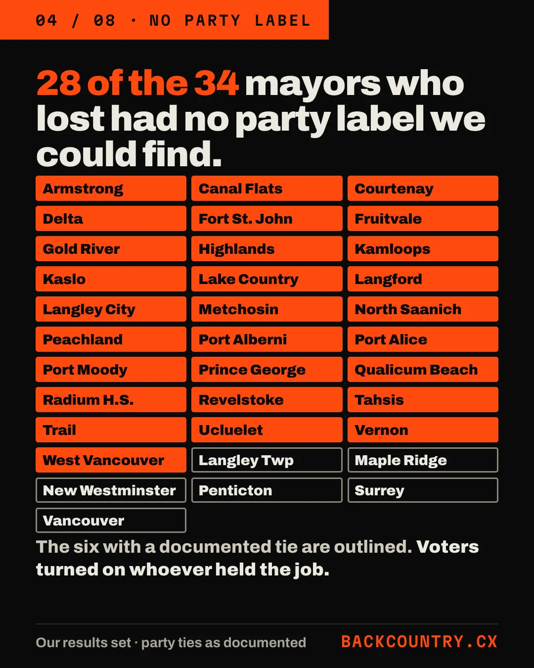 Slide 4 of 8. Headline: 28 of the 34 mayors who lost had no party label we could find. A grid of the 34 towns and cities, with the six where we documented a party tie marked: Vancouver, Surrey, Maple Ridge, New Westminster, Langley Township and Penticton.