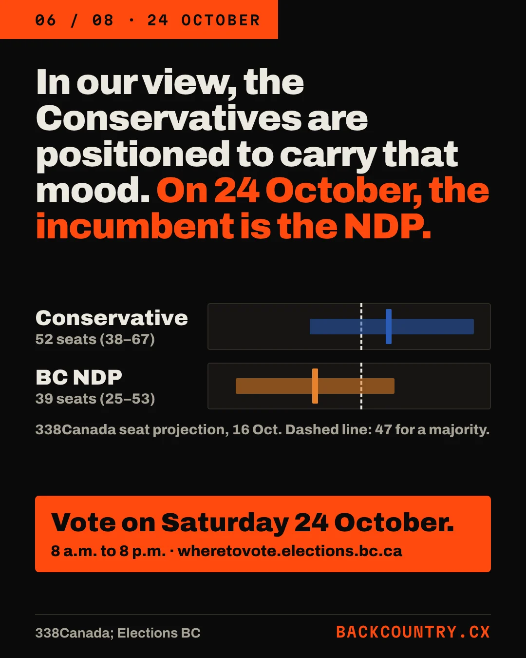 Slide 6 of 8. Headline: In our view, the Conservatives are positioned to carry that mood. On 24 October, the incumbent is the NDP. 338Canada, 16 October: Conservatives projected 52 seats, range 38 to 67; NDP 39, range 25 to 53; 47 for a majority. Vote on Saturday 24 October, 8 a.m. to 8 p.m.