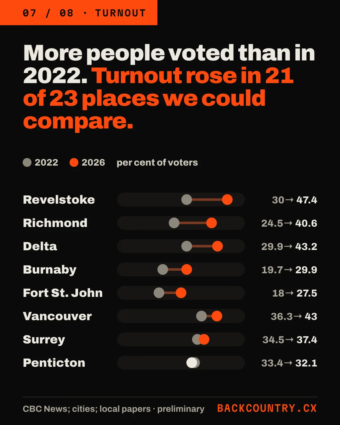 Slide 7 of 8. Headline: More people voted than in 2022. Turnout rose in 21 of 23 places we could compare. Turnout in per cent, 2022 to 2026: Revelstoke 30 to 47.4; Richmond 24.5 to 40.6; Delta 29.9 to 43.2; Burnaby 19.7 to 29.9; Fort St. John 18 to 27.5; Vancouver 36.3 to 43; Surrey 34.5 to 37.4; Penticton 33.4 to 32.1.