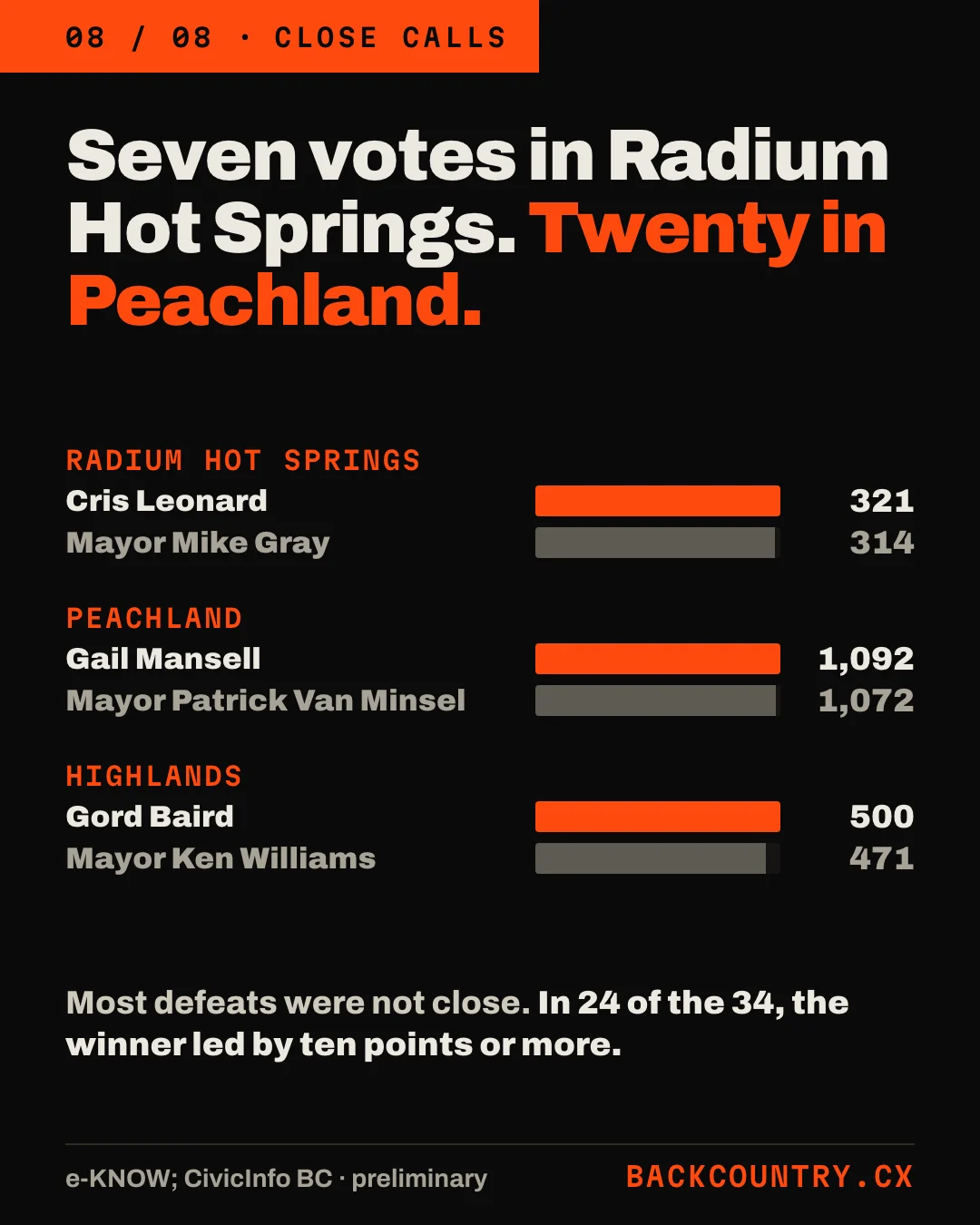 Slide 8 of 8. Headline: Seven votes in Radium Hot Springs. Twenty in Peachland. Radium Hot Springs: Cris Leonard 321, Mayor Mike Gray 314. Peachland: Gail Mansell 1,092, Mayor Patrick Van Minsel 1,072. Highlands: Gord Baird 500, Mayor Ken Williams 471. Most defeats were not close: in 24 of the 34, the winner led by ten points or more.
