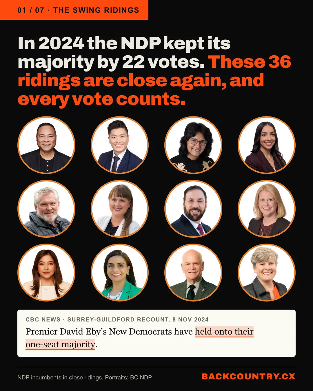 Slide 1. In 2024 the NDP kept its majority by 22 votes. These 36 ridings are close again, and every vote counts. The faces of twelve BC NDP incumbents in close ridings, and CBC News on the 2024 Surrey-Guildford recount: Premier David Eby's New Democrats have held onto their one-seat majority.