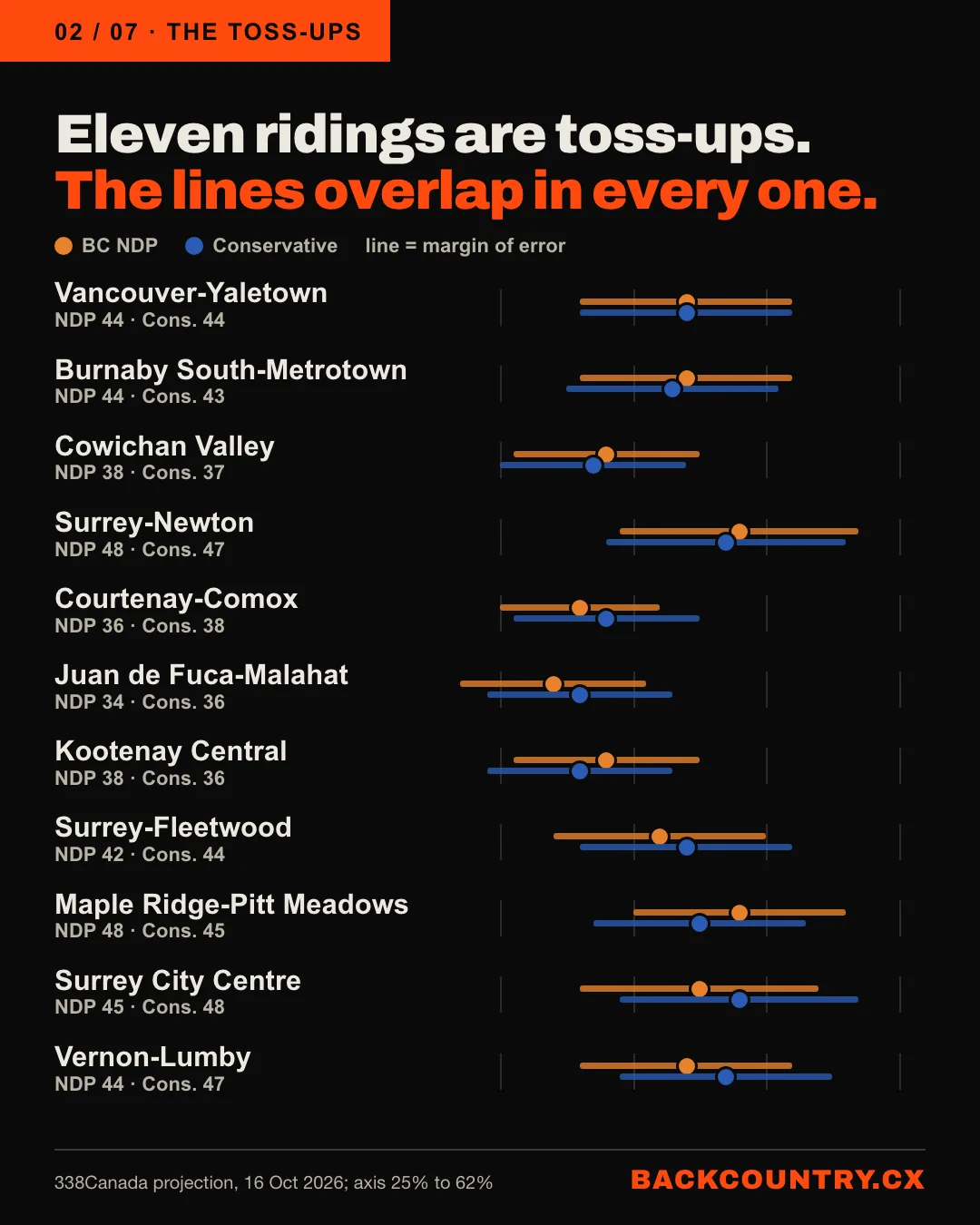 Slide 2. Eleven ridings are toss-ups, and the lines overlap in every one. 338Canada's projection of 16 October 2026 for Vancouver-Yaletown, Burnaby South-Metrotown, Cowichan Valley, Surrey-Newton, Courtenay-Comox, Juan de Fuca-Malahat, Kootenay Central, Surrey-Fleetwood, Maple Ridge-Pitt Meadows, Surrey City Centre and Vernon-Lumby, with the NDP and Conservative vote and the margin of error.