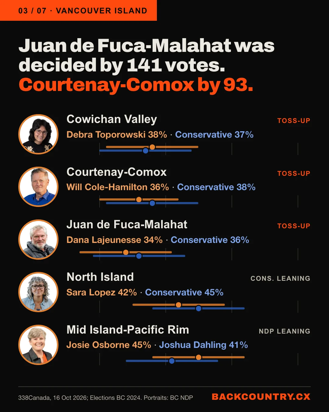 Slide 3. Vancouver Island: Juan de Fuca-Malahat was decided by 141 votes, Courtenay-Comox by 93. Projections for Cowichan Valley, Courtenay-Comox, Juan de Fuca-Malahat, North Island and Mid Island-Pacific Rim.