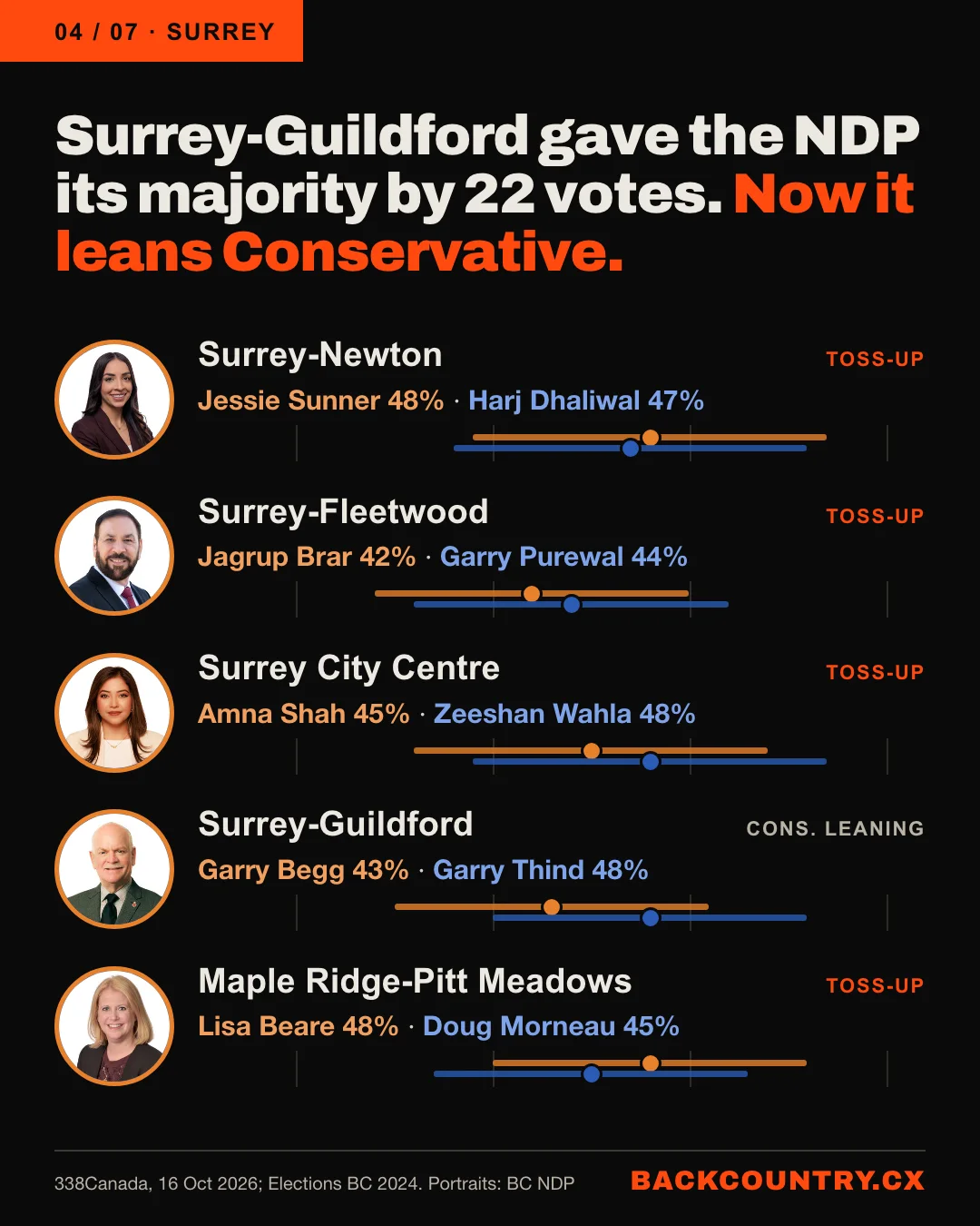 Slide 4. Surrey: Surrey-Guildford gave the NDP its majority by 22 votes, and now it leans Conservative. Projections for Surrey-Newton, Surrey-Fleetwood, Surrey City Centre, Surrey-Guildford and Maple Ridge-Pitt Meadows.