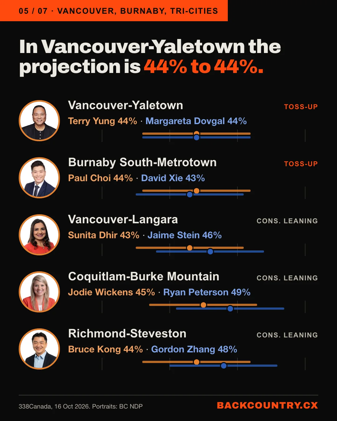 Slide 5. In Vancouver-Yaletown the projection is 44% to 44%. Projections for Vancouver-Yaletown, Burnaby South-Metrotown, Vancouver-Langara, Coquitlam-Burke Mountain and Richmond-Steveston.