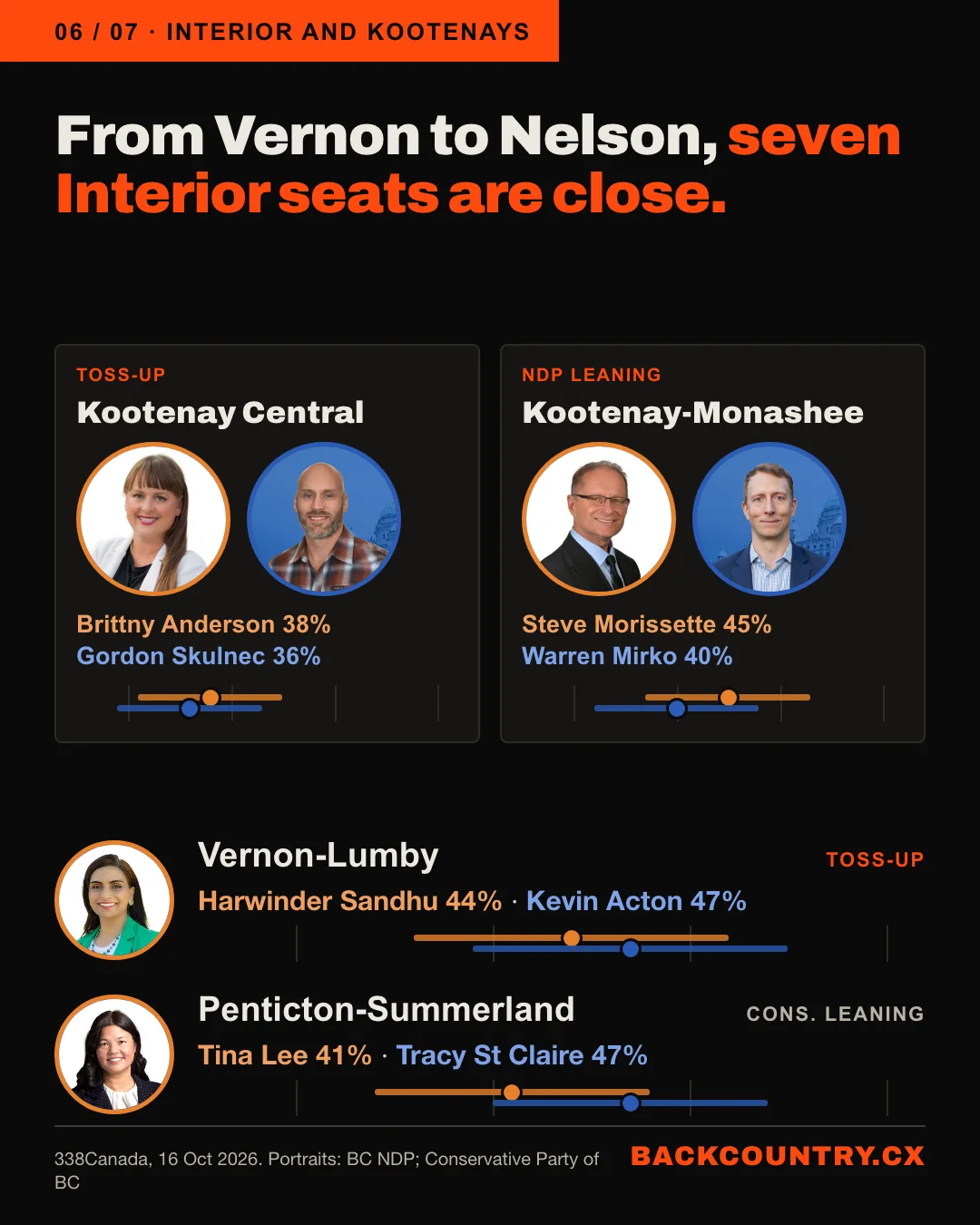 Slide 6. From Vernon to Nelson, seven Interior seats are close. Kootenay Central, Brittny Anderson 38% and Gordon Skulnec 36%; Kootenay-Monashee, Steve Morissette 45% and Warren Mirko 40%; Vernon-Lumby and Penticton-Summerland.
