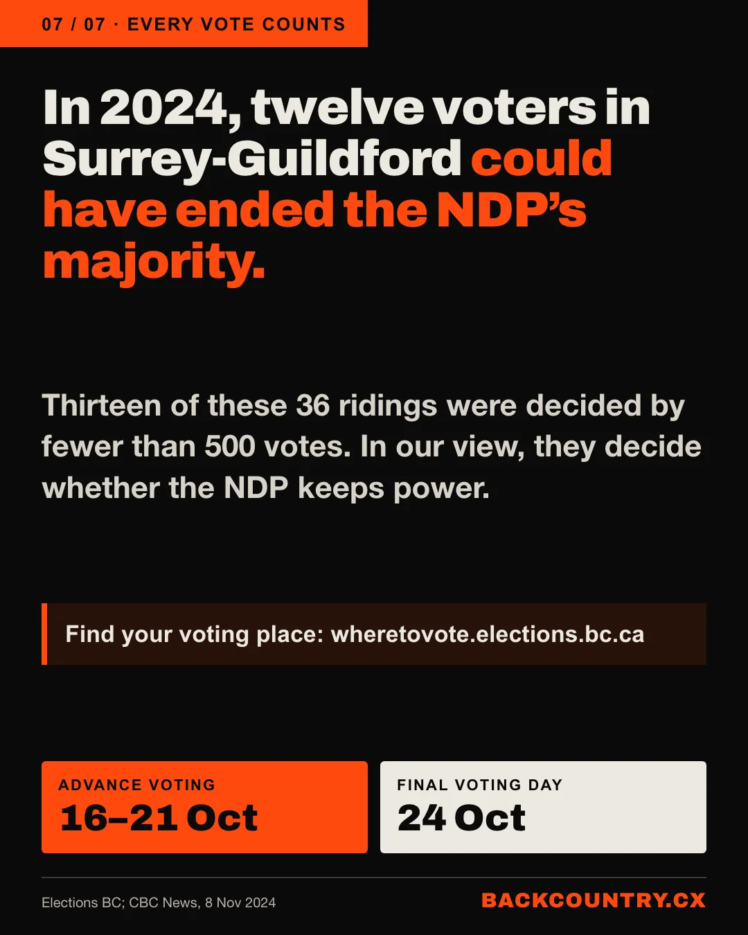 Slide 7. In 2024, twelve voters in Surrey-Guildford could have ended the NDP's majority. Thirteen of these 36 ridings were decided by fewer than 500 votes. Advance voting 16 to 21 October; Final Voting Day 24 October; find your voting place at wheretovote.elections.bc.ca.