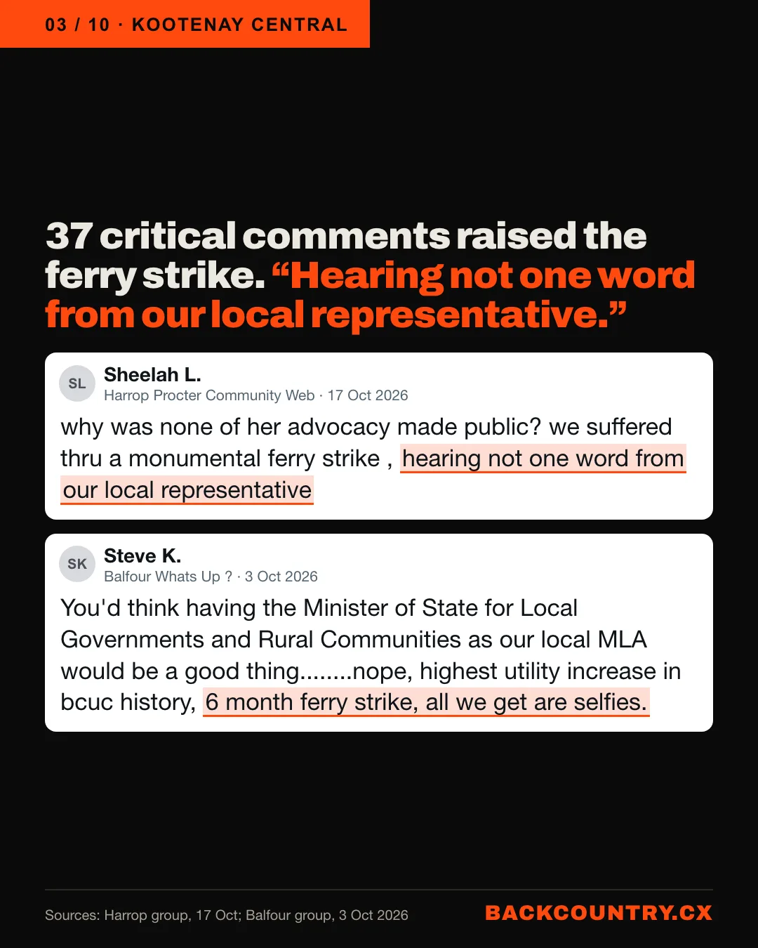 Slide 3 of 10. 37 critical comments raised the ferry strike. Sheelah L., Harrop Procter Community Web, 17 October: why was none of her advocacy made public? we suffered thru a monumental ferry strike, hearing not one word from our local representative. Steve K., Balfour Whats Up ?, 3 October: highest utility increase in bcuc history, 6 month ferry strike, all we get are selfies.