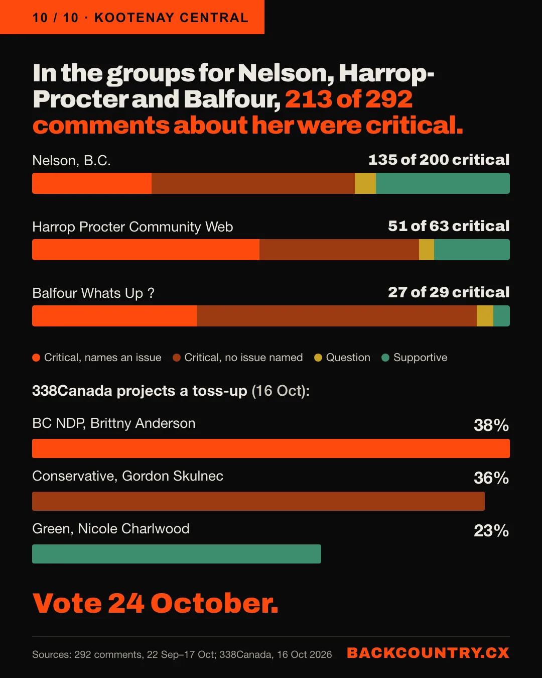 Slide 10 of 10. In the groups for Nelson, Harrop-Procter and Balfour, 213 of 292 comments about her were critical, with bars for each group. 338Canada projects Kootenay Central as a toss-up: NDP 38, Conservative 36, Green 23, as of 16 October. Vote 24 October.
